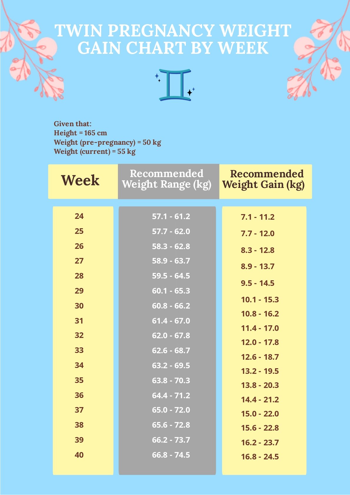 Twin Pregnancy Weight Gain Chart By Week in Word, PSD - Download ...