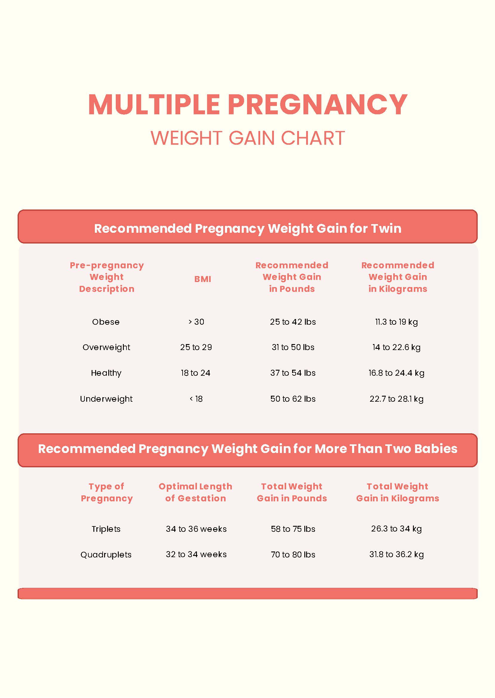 Free Multiple Pregnancy Weight Gain Chart