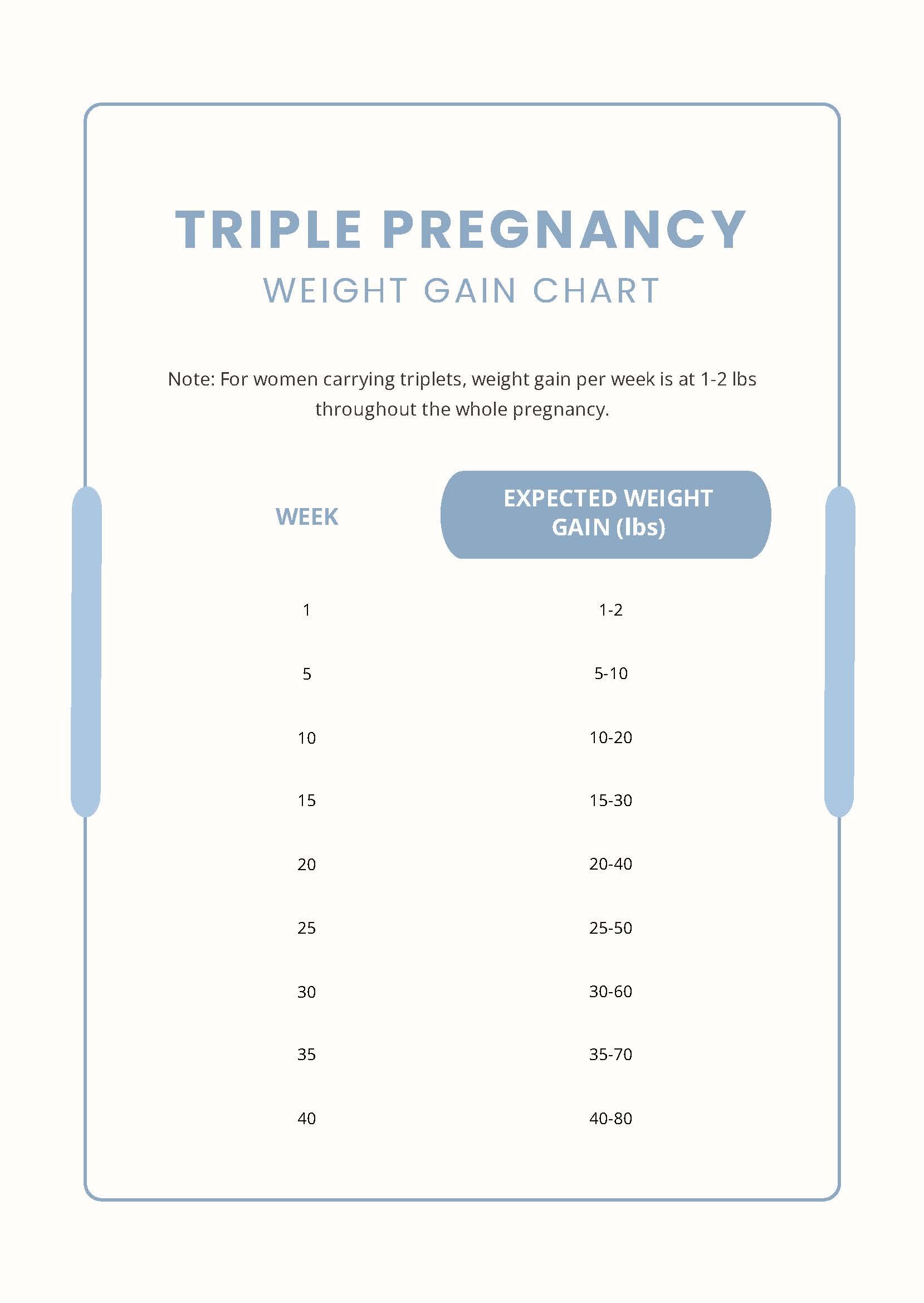 Triplet Pregnancy Weight Gain Chart in PDF