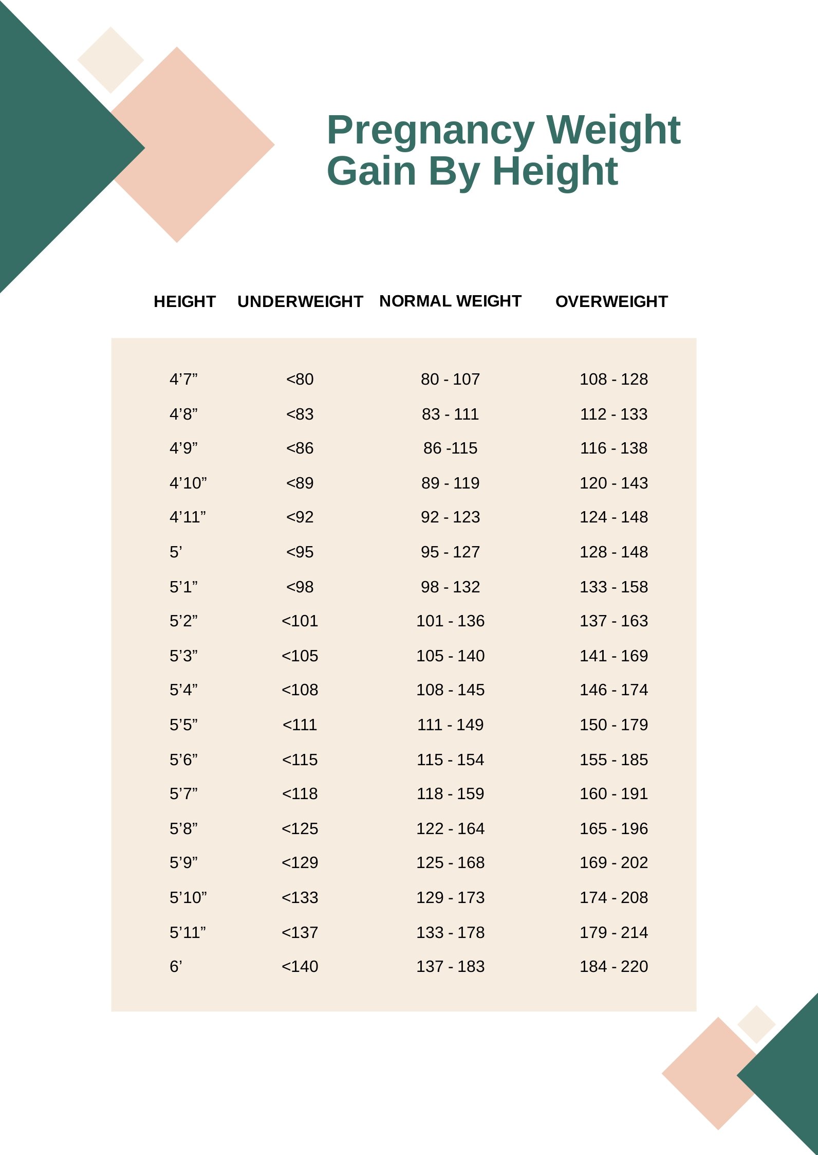 Pregnancy Weight Gain Chart  By Height in PDF