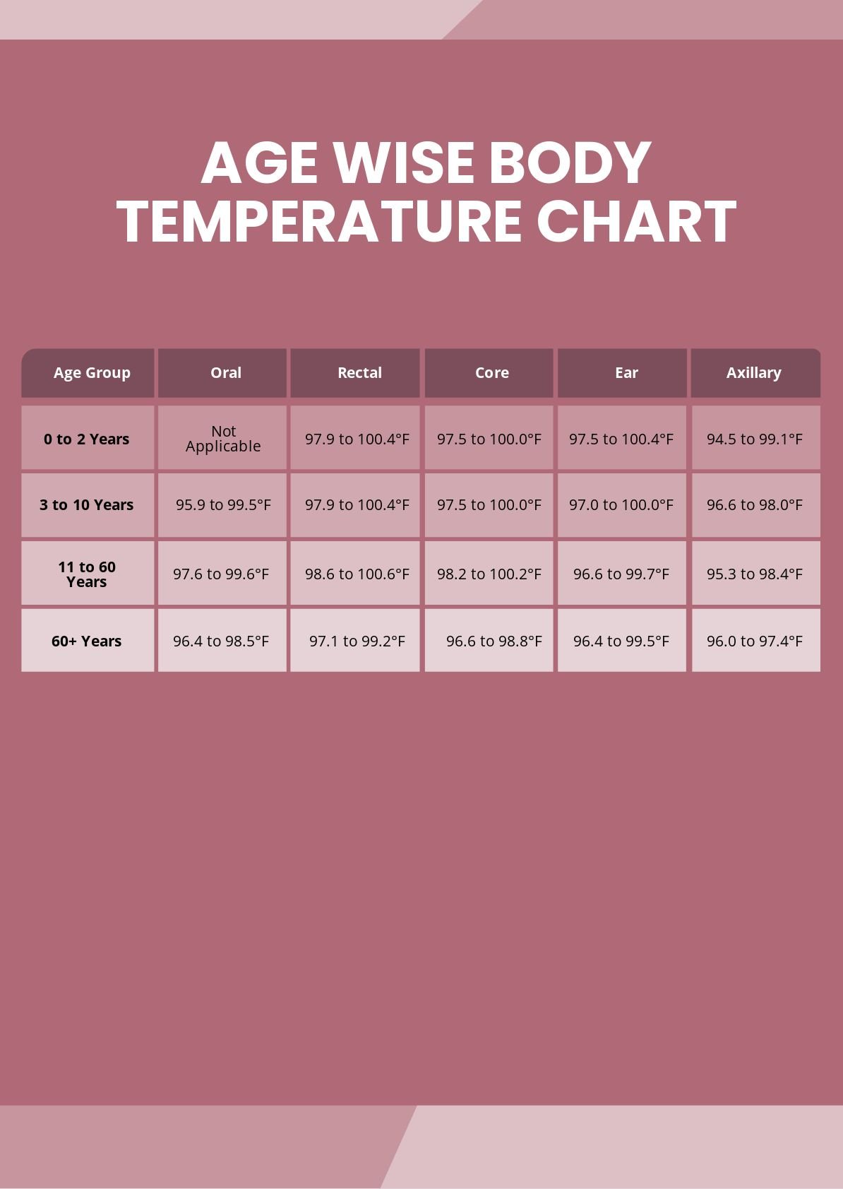 Age Wise Body Temperature Chart