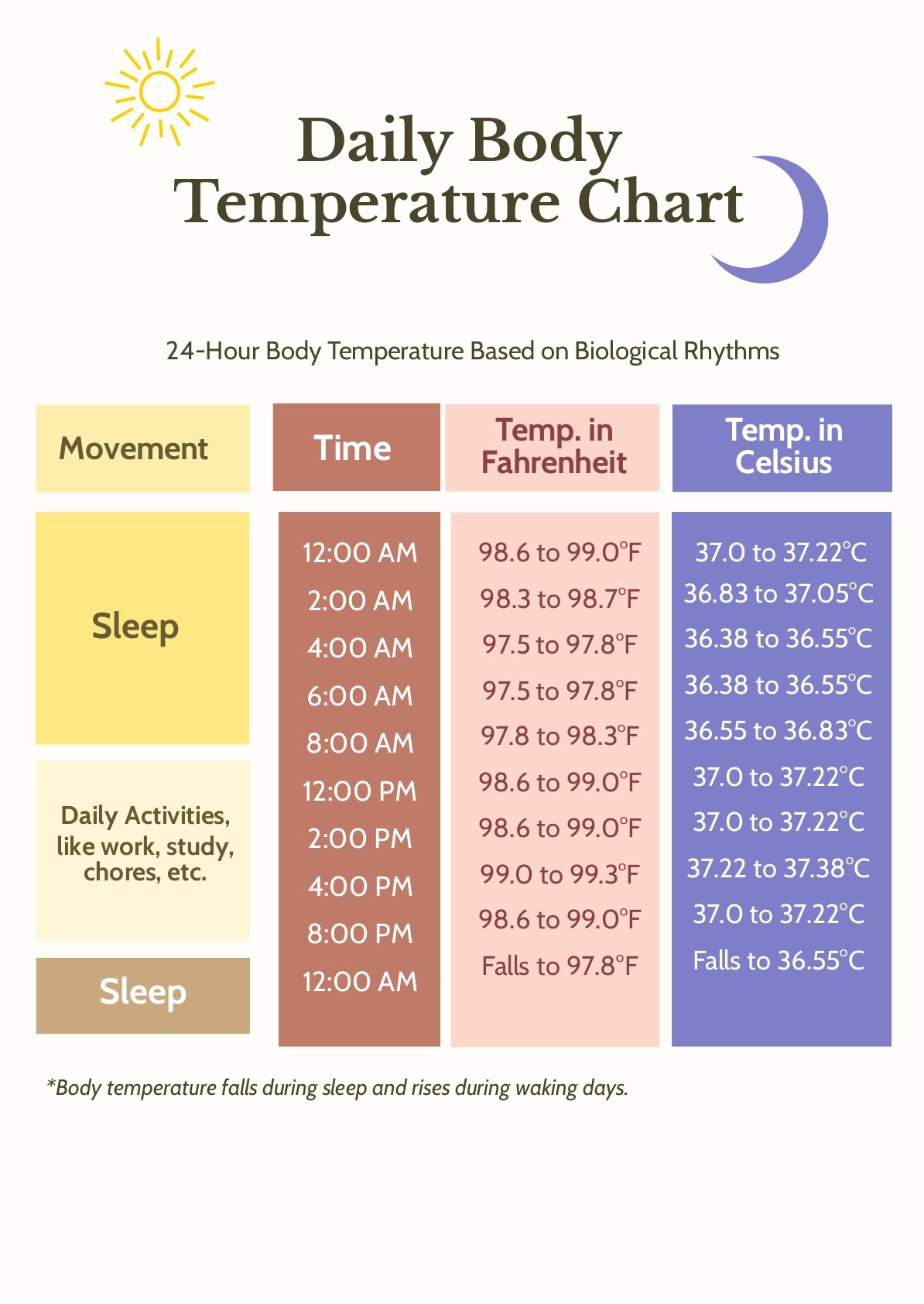 Daily Body Temperature Chart