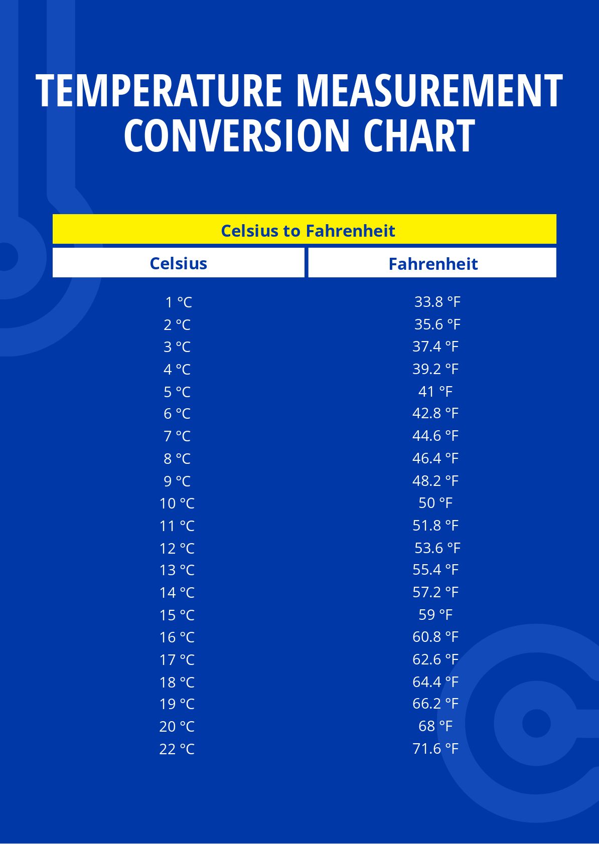 fahrenheit to celsius chart body temperature