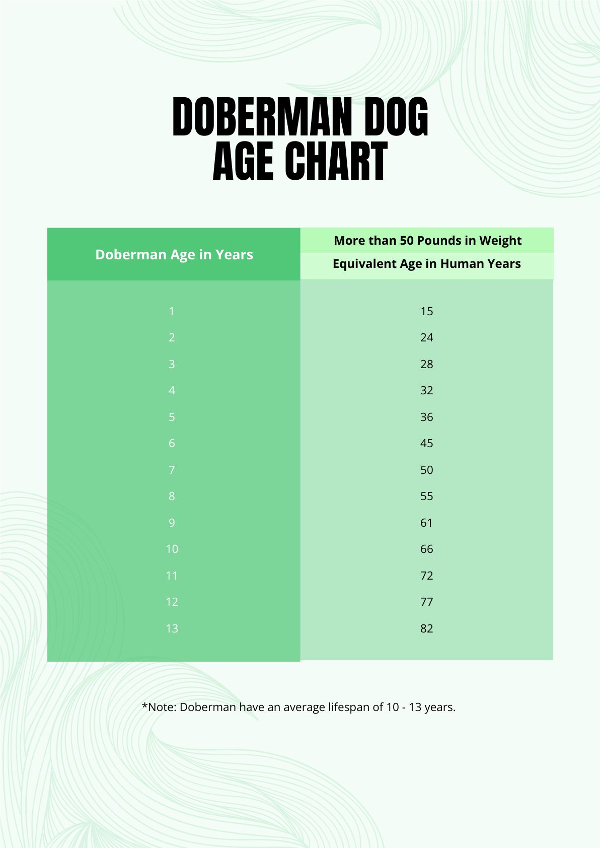 Doberman Dog Age Chart in PDF