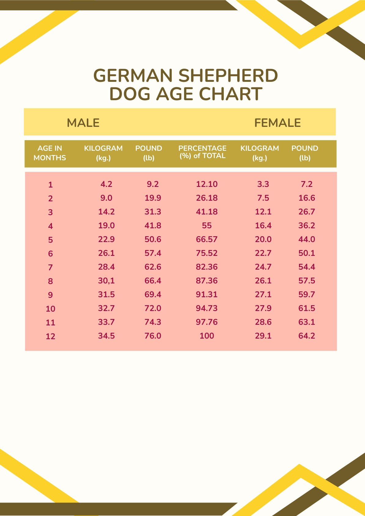 German Shepherd Dog  Age Chart
