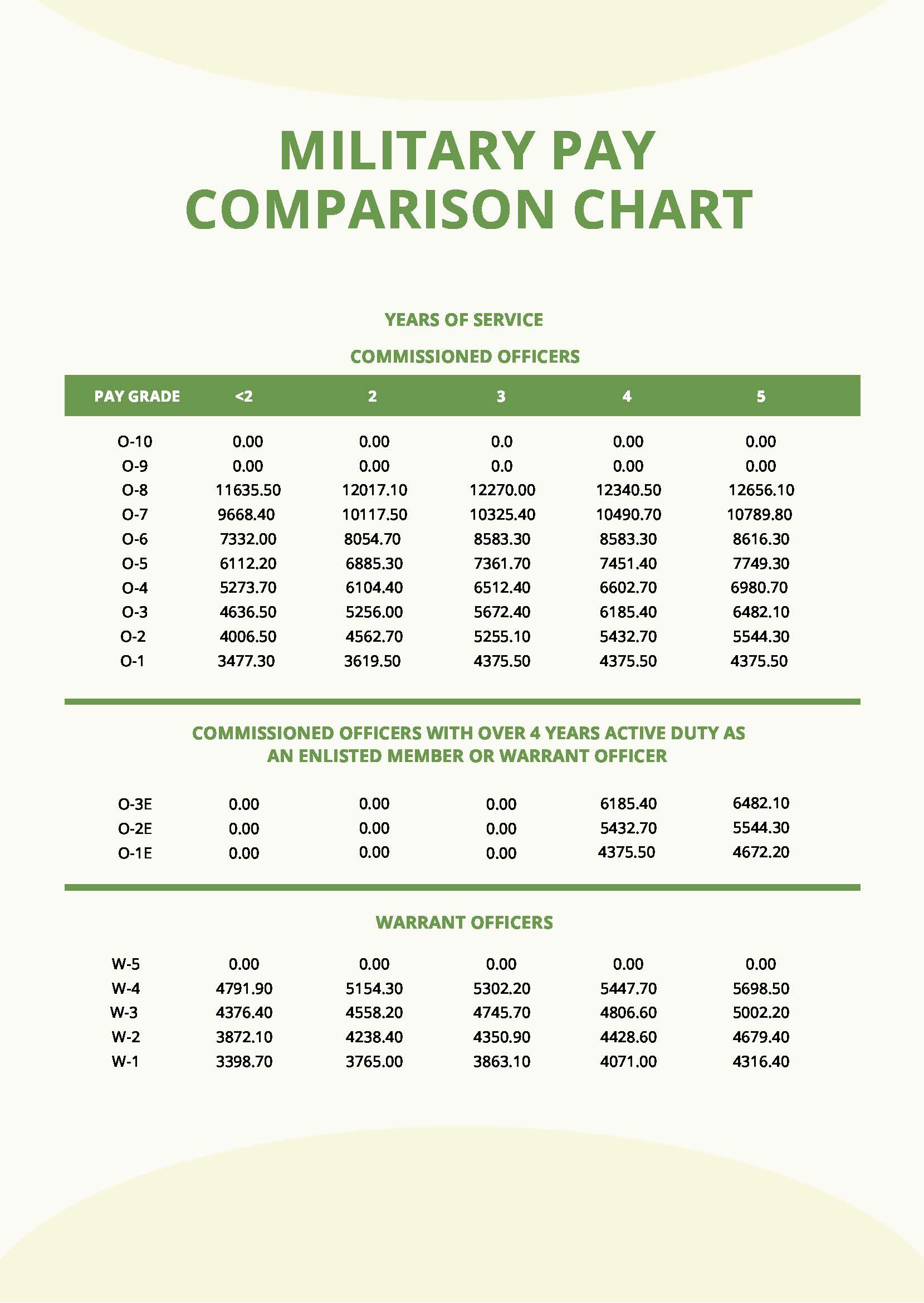 FREE Military Pay Chart Word Template Download