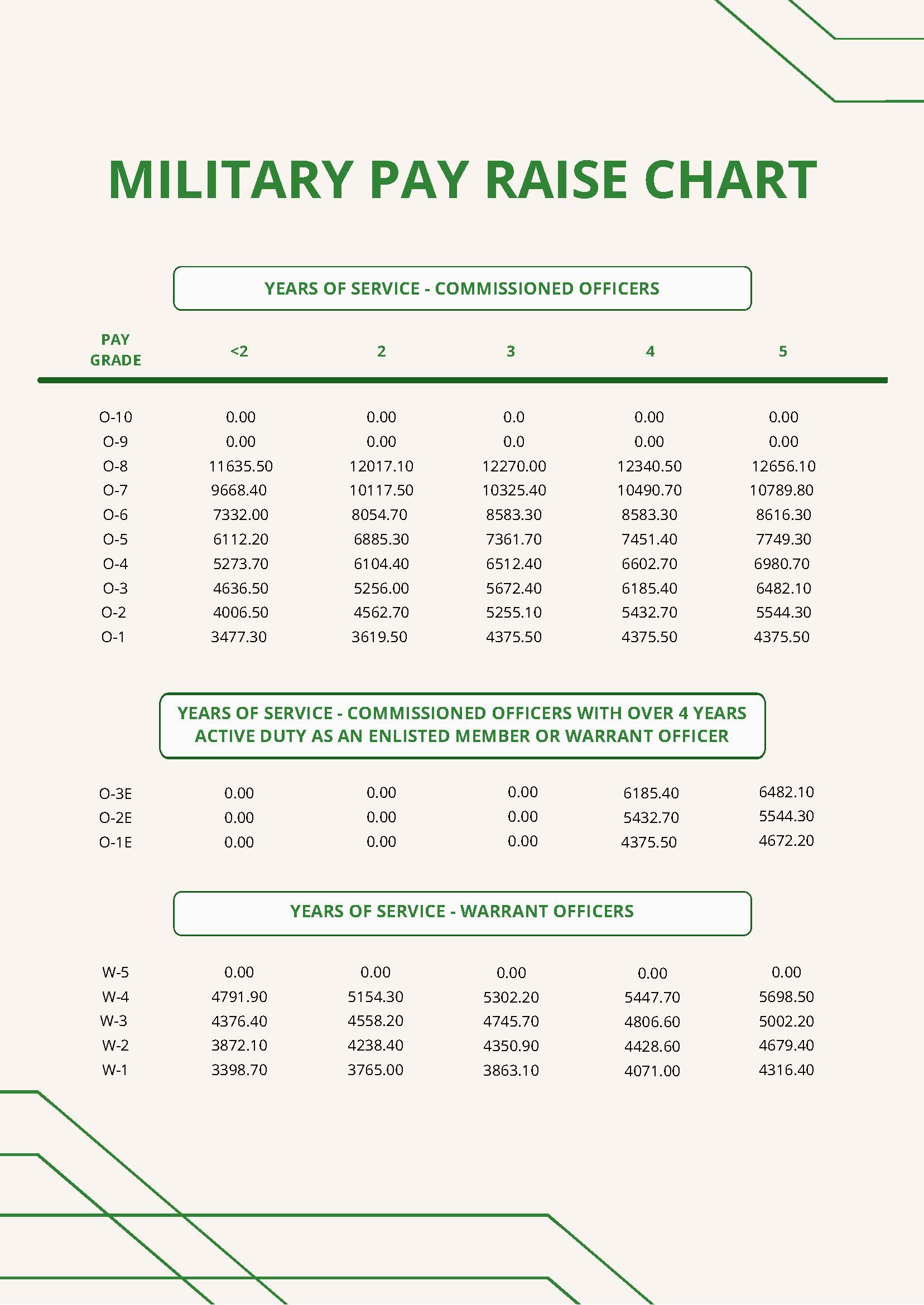 Free Military Pay Raise Chart in PDF