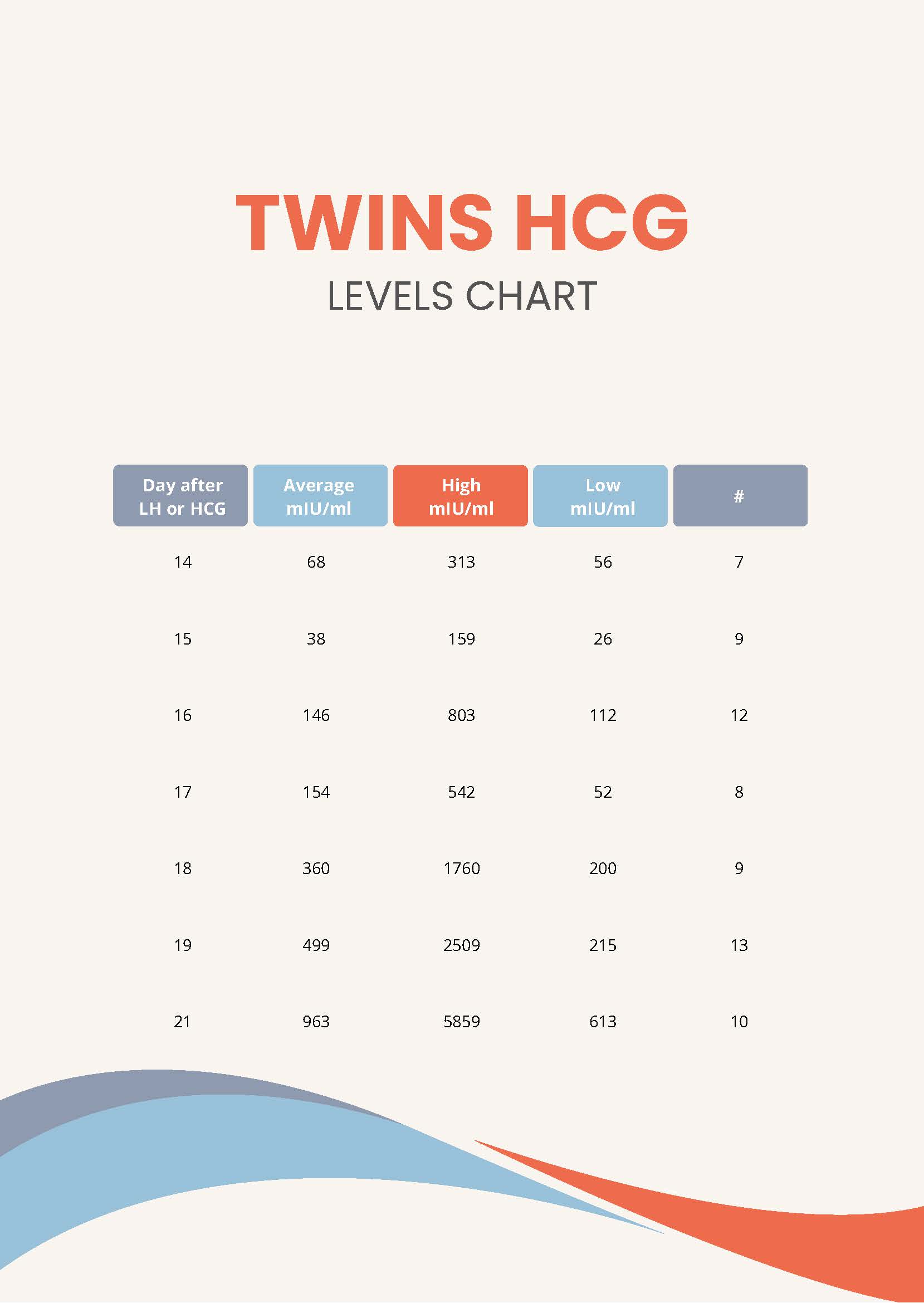 Early Twin Pregnancy HCG Levels Chart in PDF - Download | Template.net