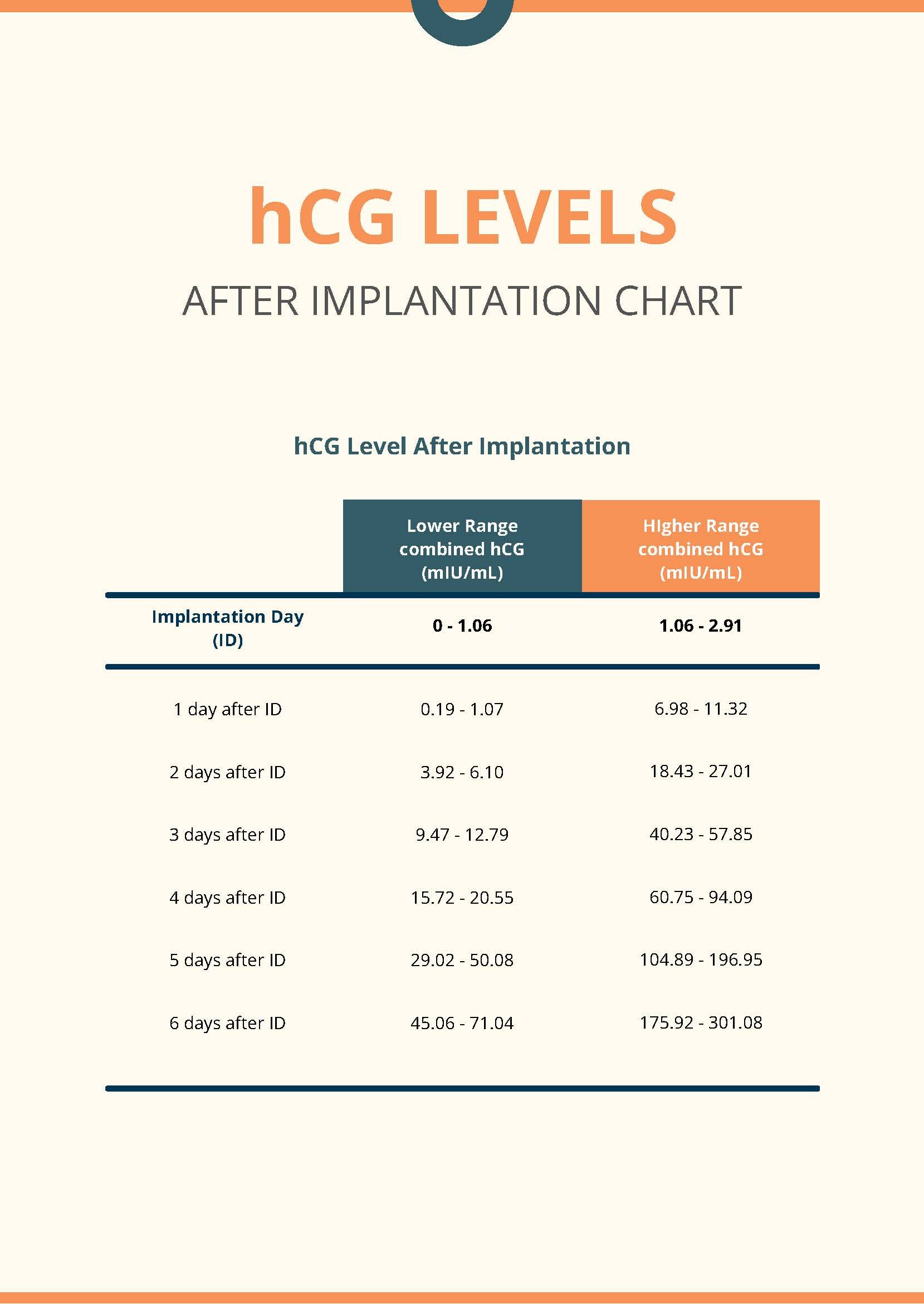 Free HCG Levels After Implantation Chart in PDF