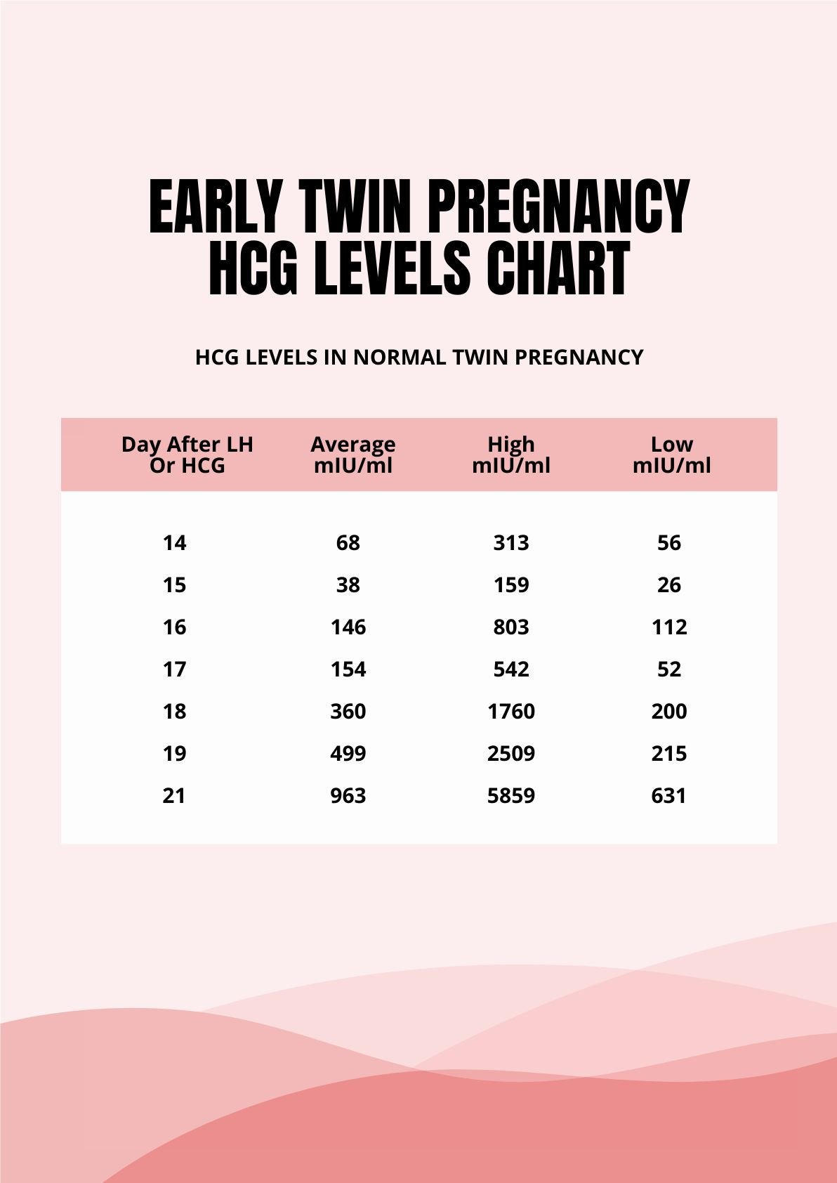 Early Twin Pregnancy Hcg Levels Chart In Pdf Download 