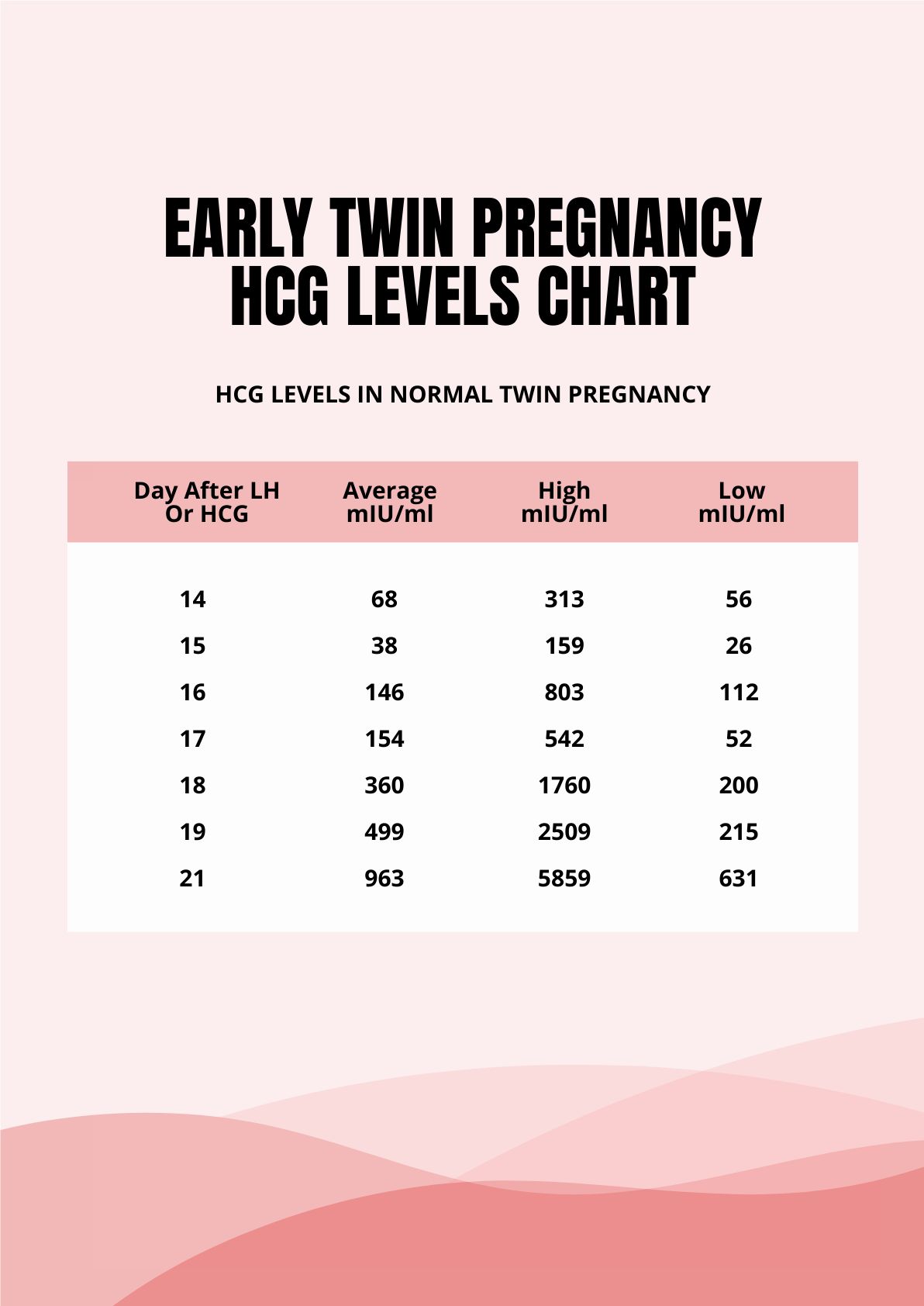 Early Twin Pregnancy HCG Levels Chart