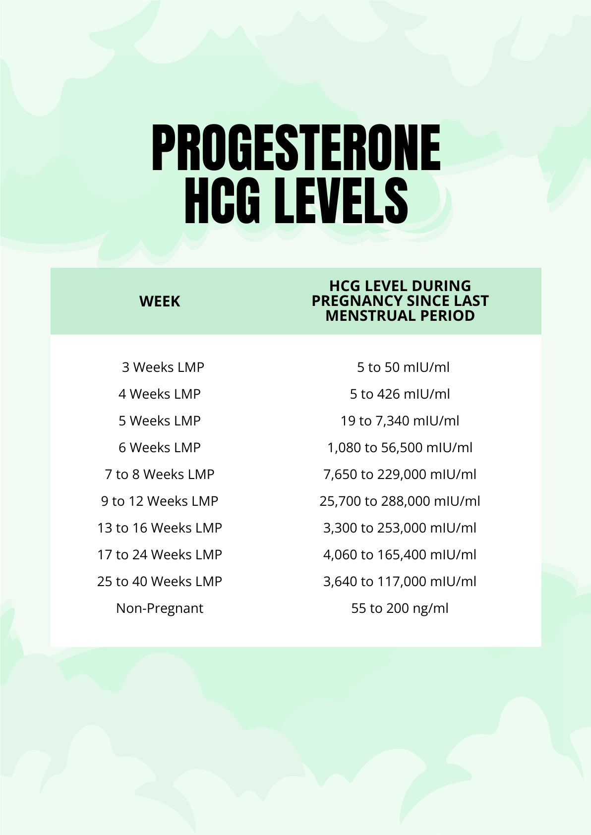 Beta HCG Levels Chart