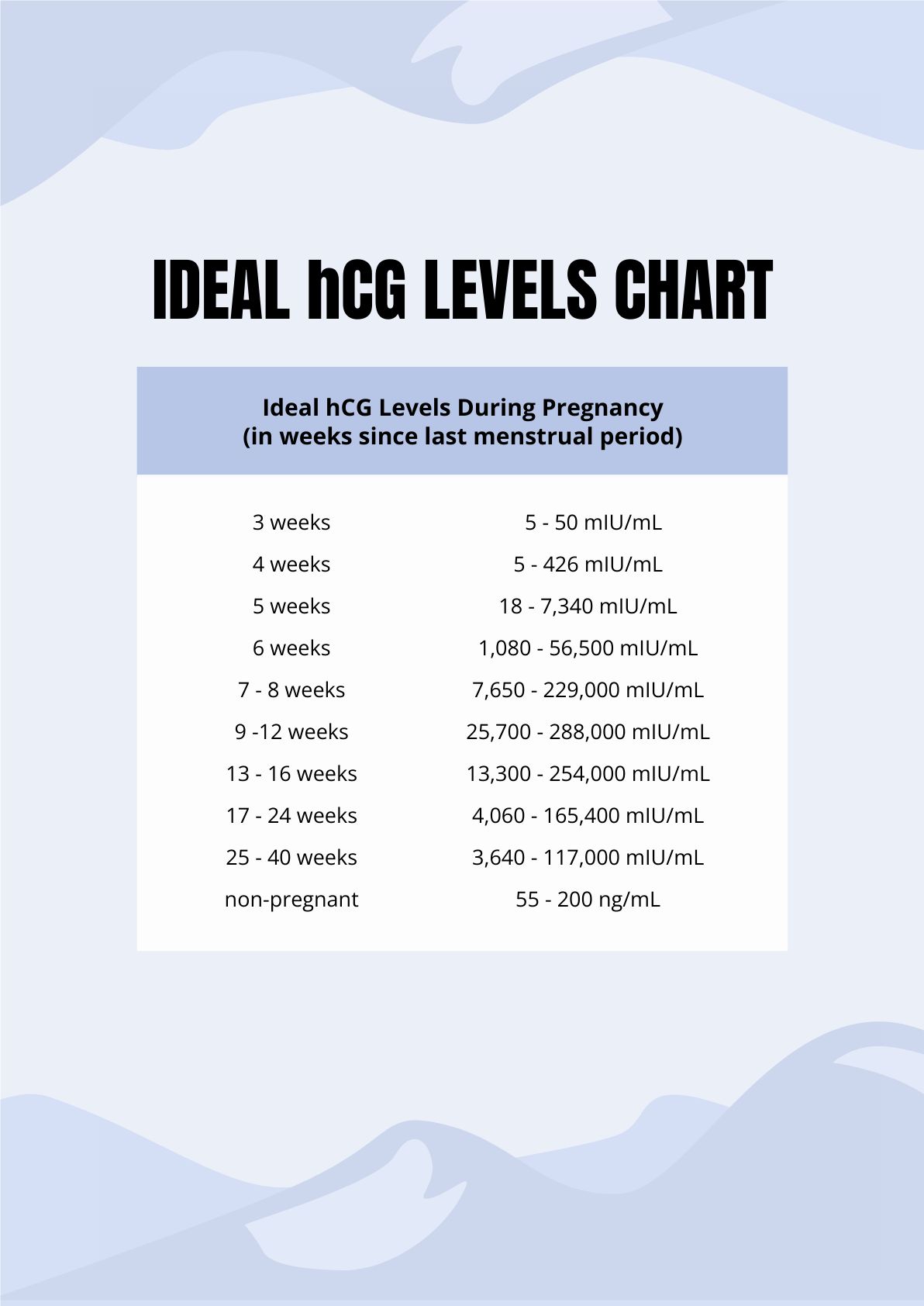 Normal Hcg Levels Charts