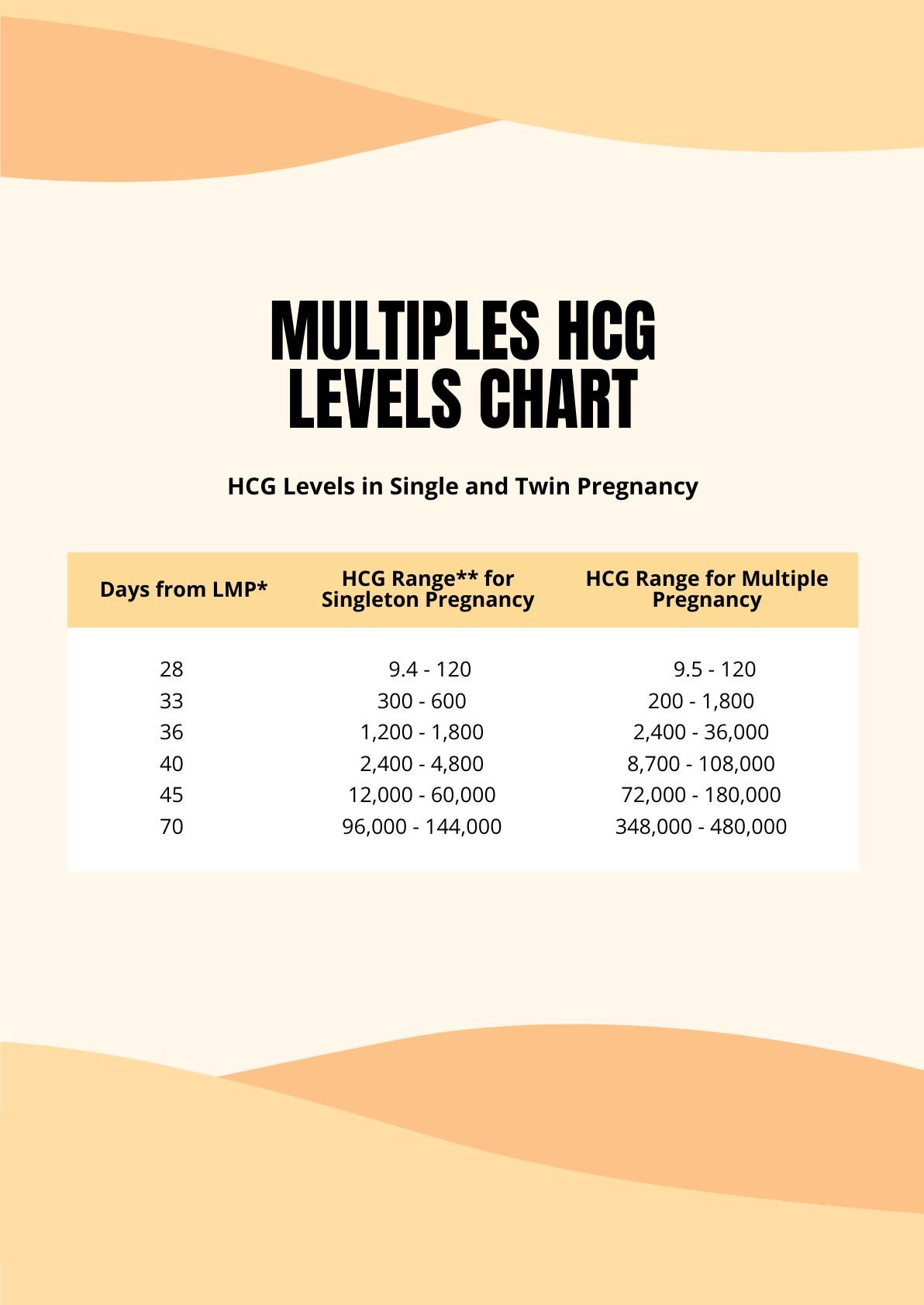 Multiples HCG Levels Chart in PDF