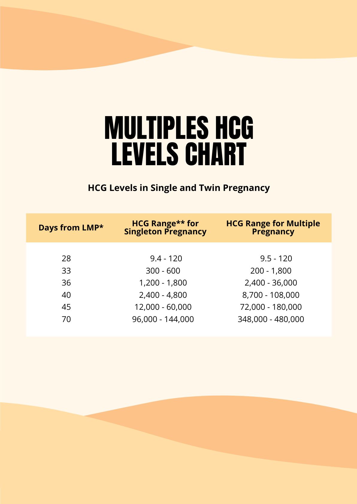 Free IVF HCG Levels Chart Download In PSD, 41 OFF