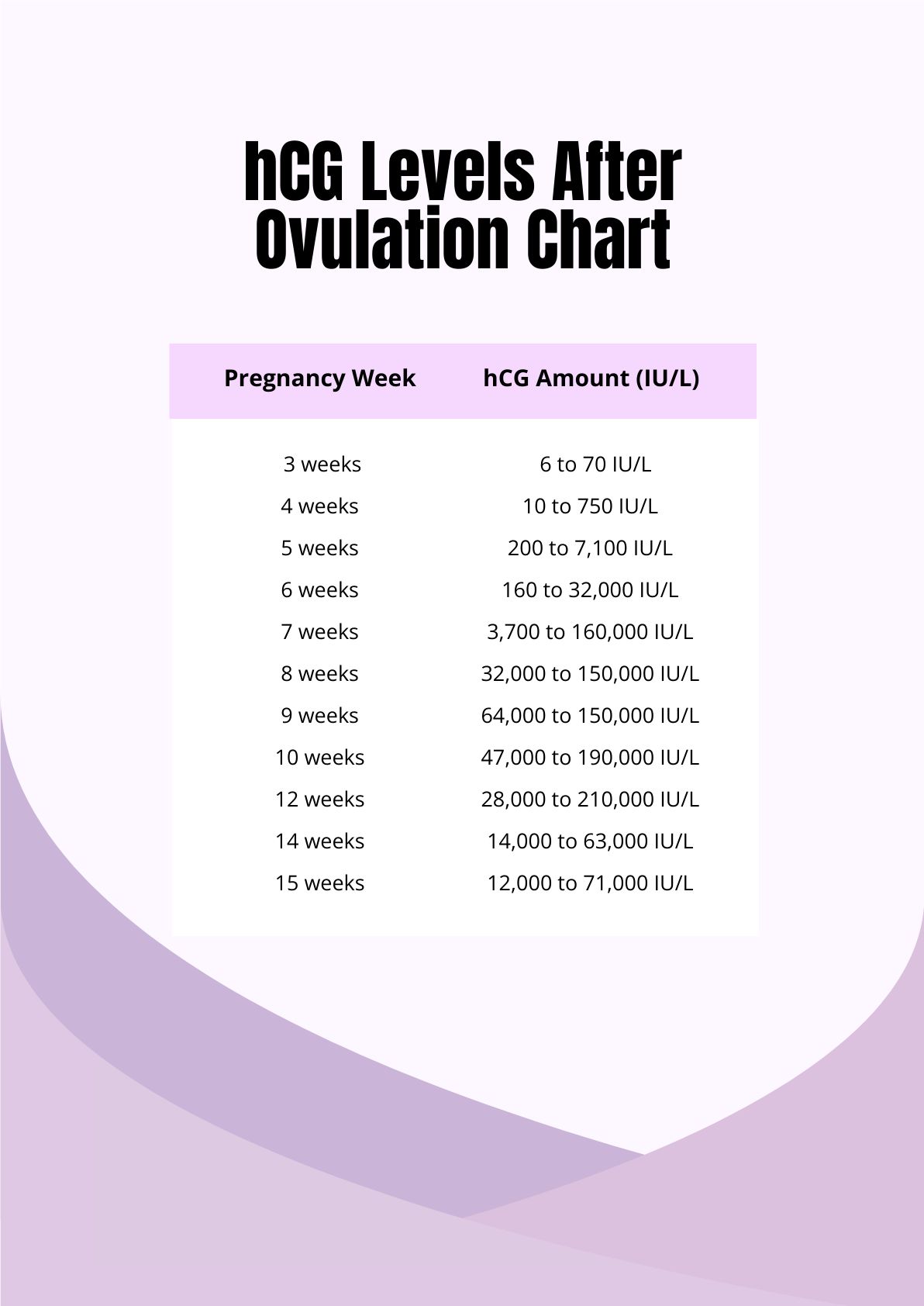 HCG Levels After Ovulation Chart in PDF