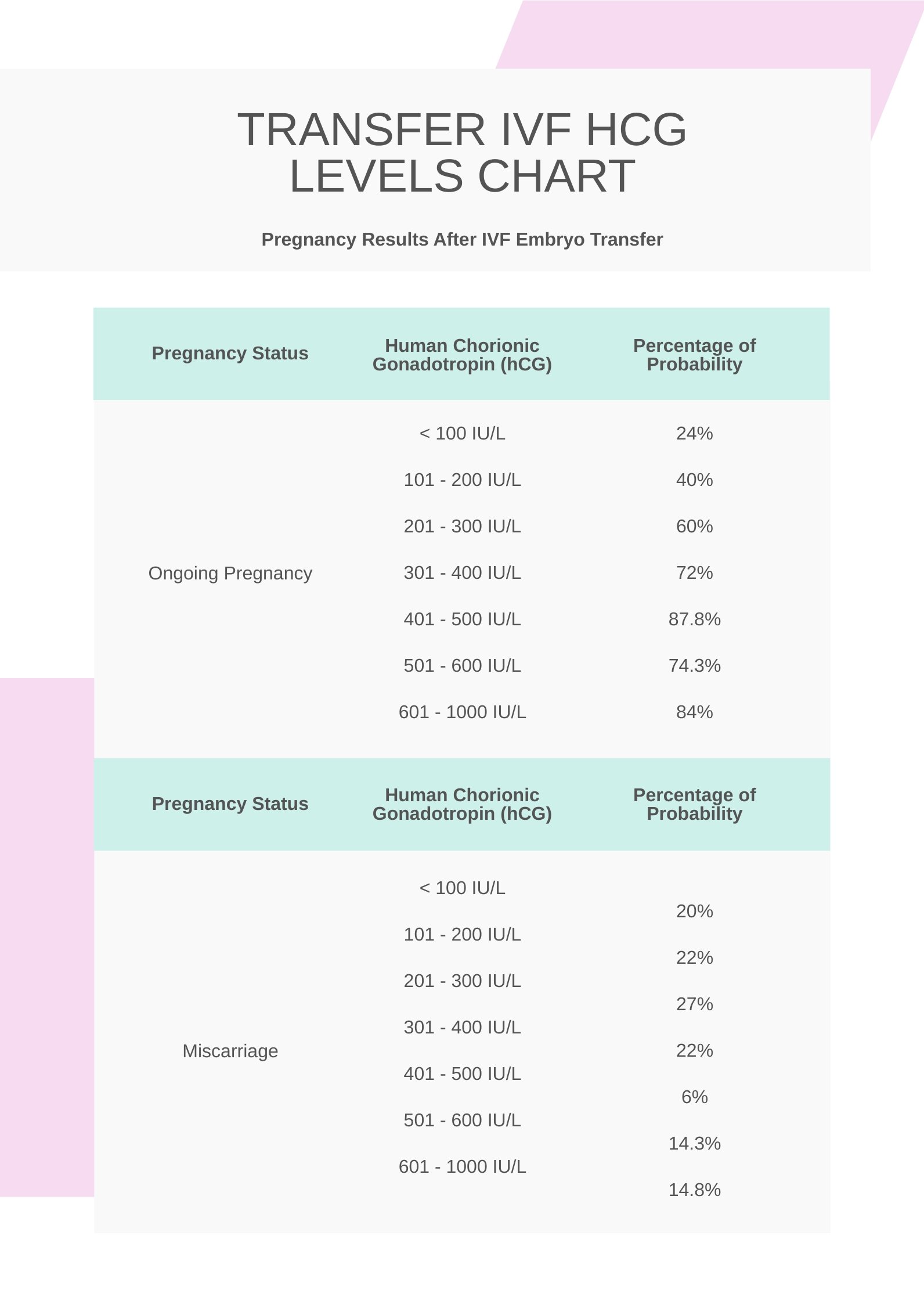 Free HCG Levels After Embryo Transfer Chart Download in PDF