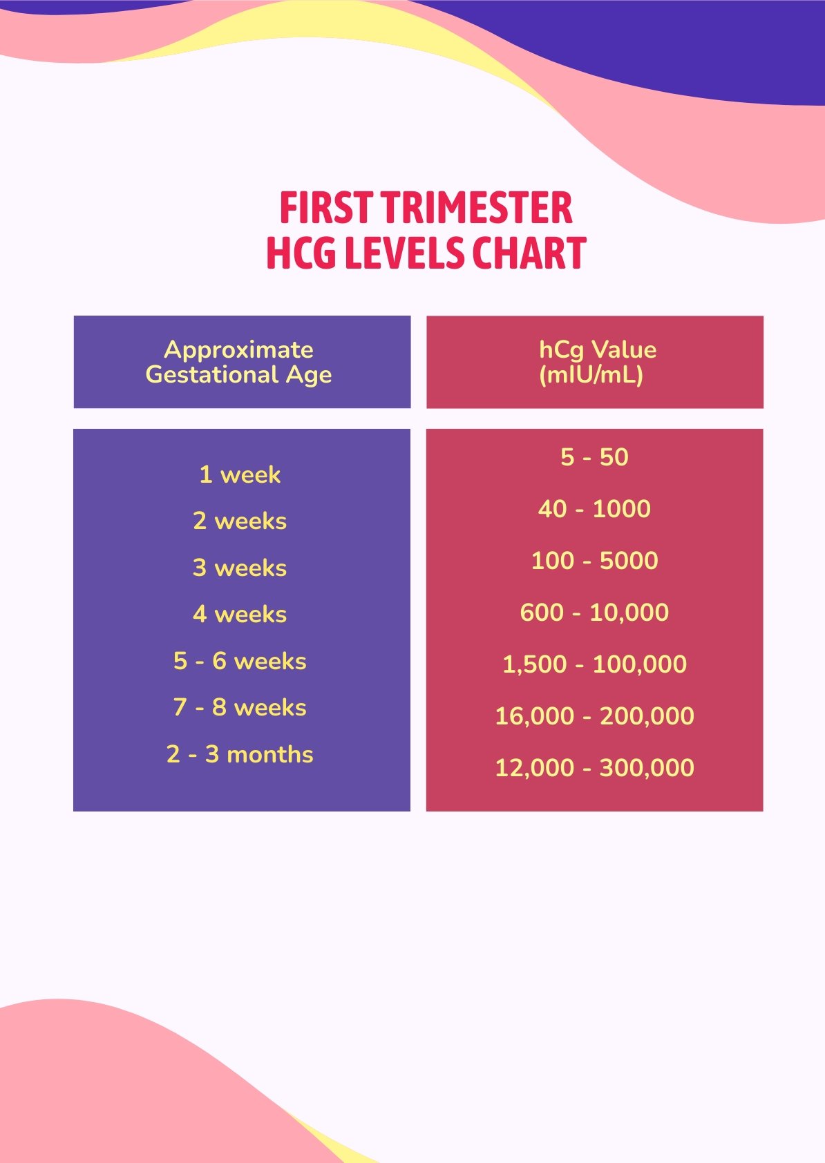 First Trimester HCG Levels Chart