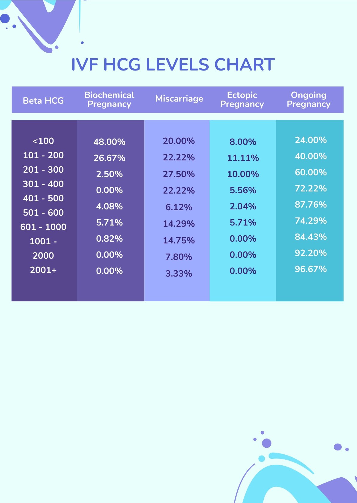 IVF HCG Levels Chart