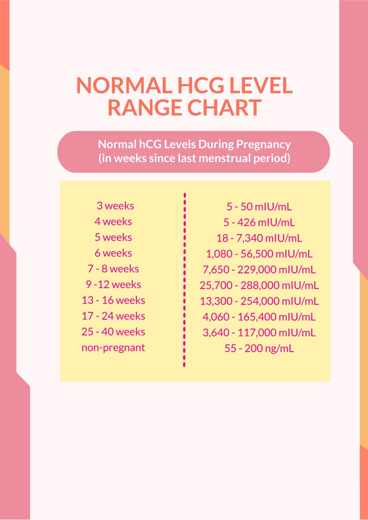 Free Normal Range HCG Levels Chart