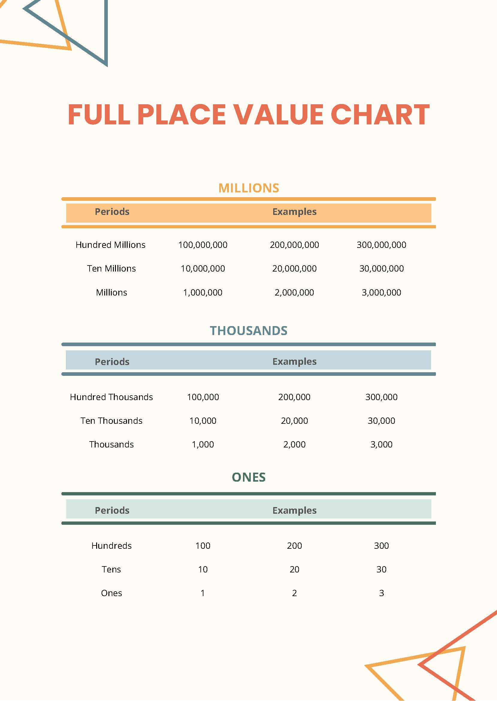 Full Place Value Chart in PDF