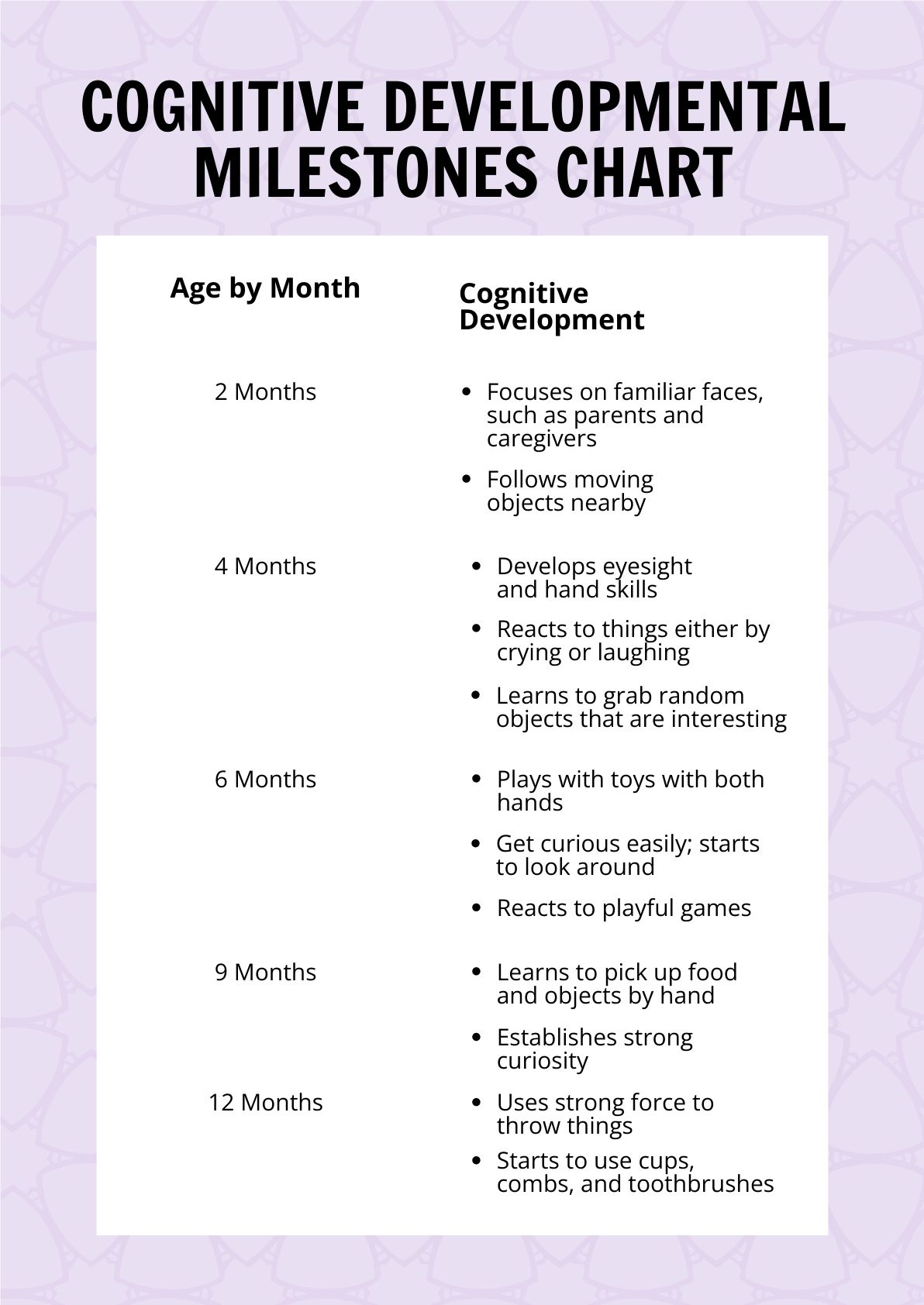 Cognitive Developmental Milestones Chart