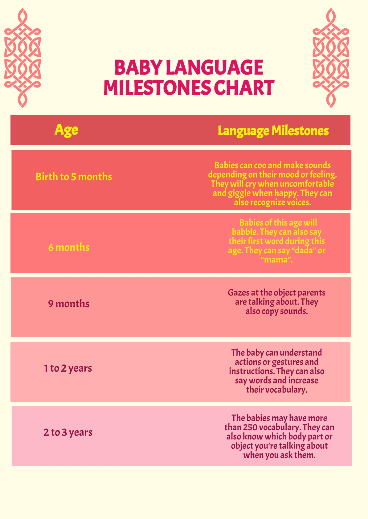 `Baby Language Milestones Chart in PSD - Download | Template.net