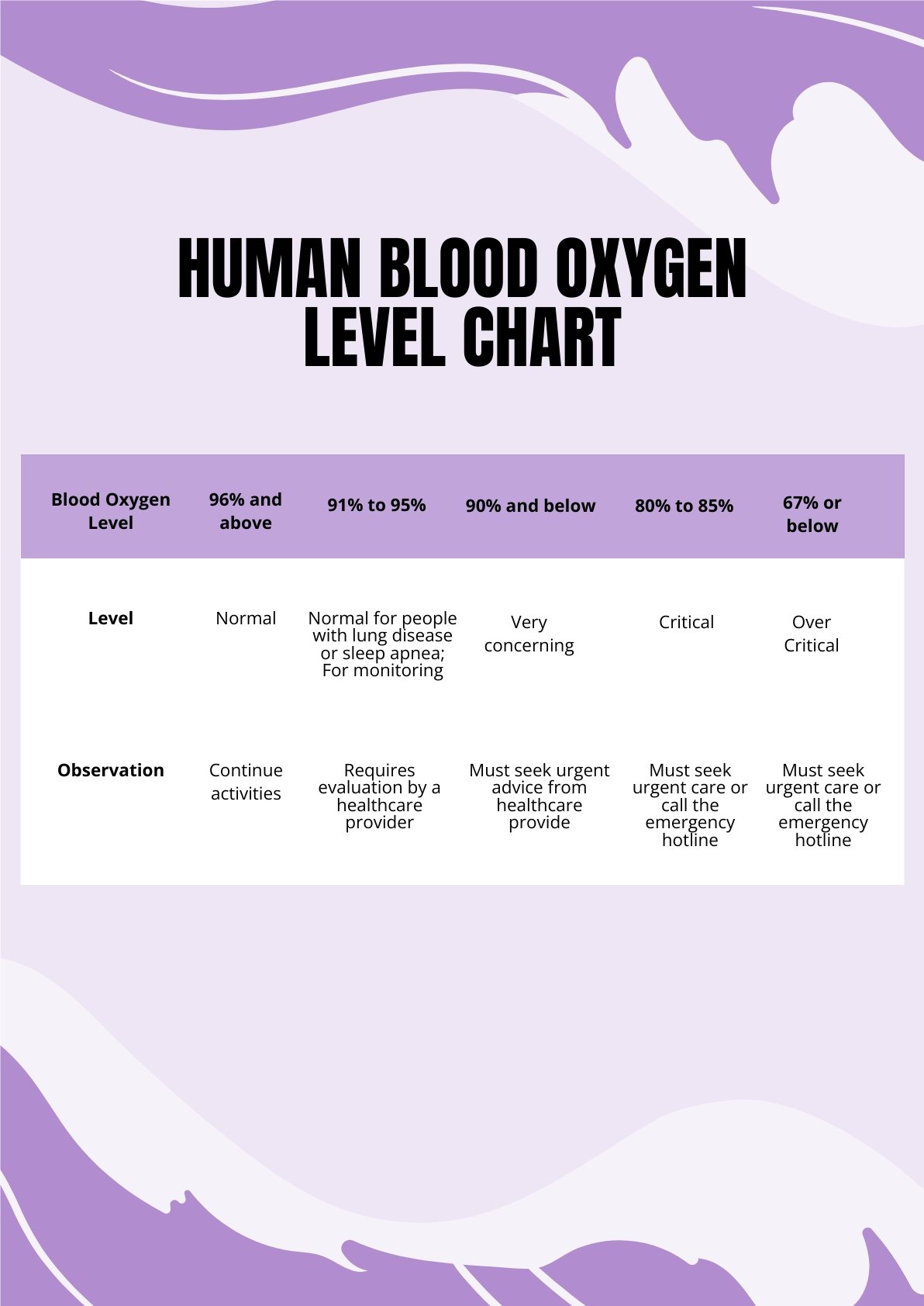 Human Blood Oxygen Level Chart