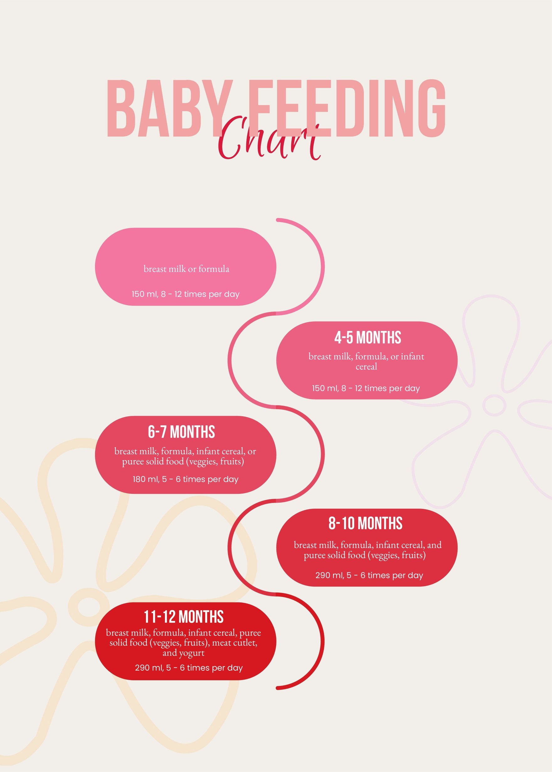 Baby Feeding Chart