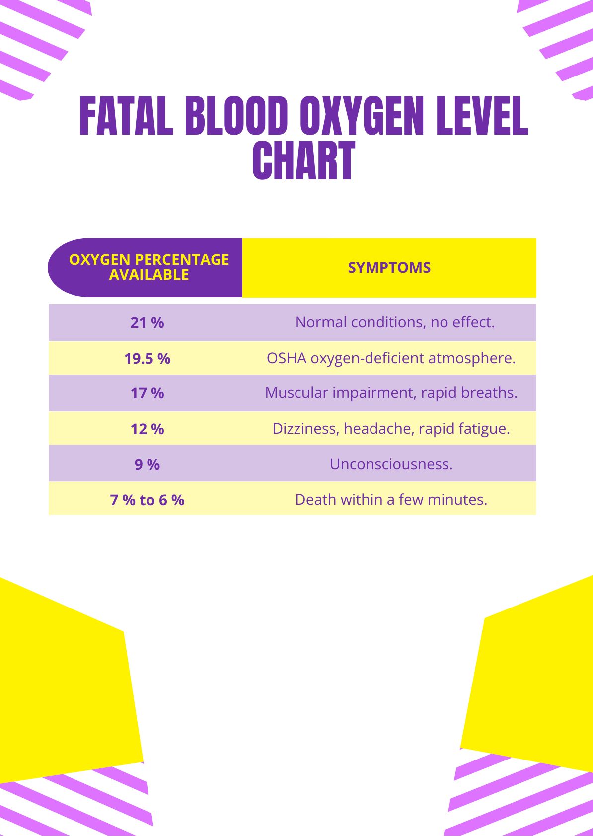 Fatal Blood Oxygen Level Chart in PDF, Illustrator