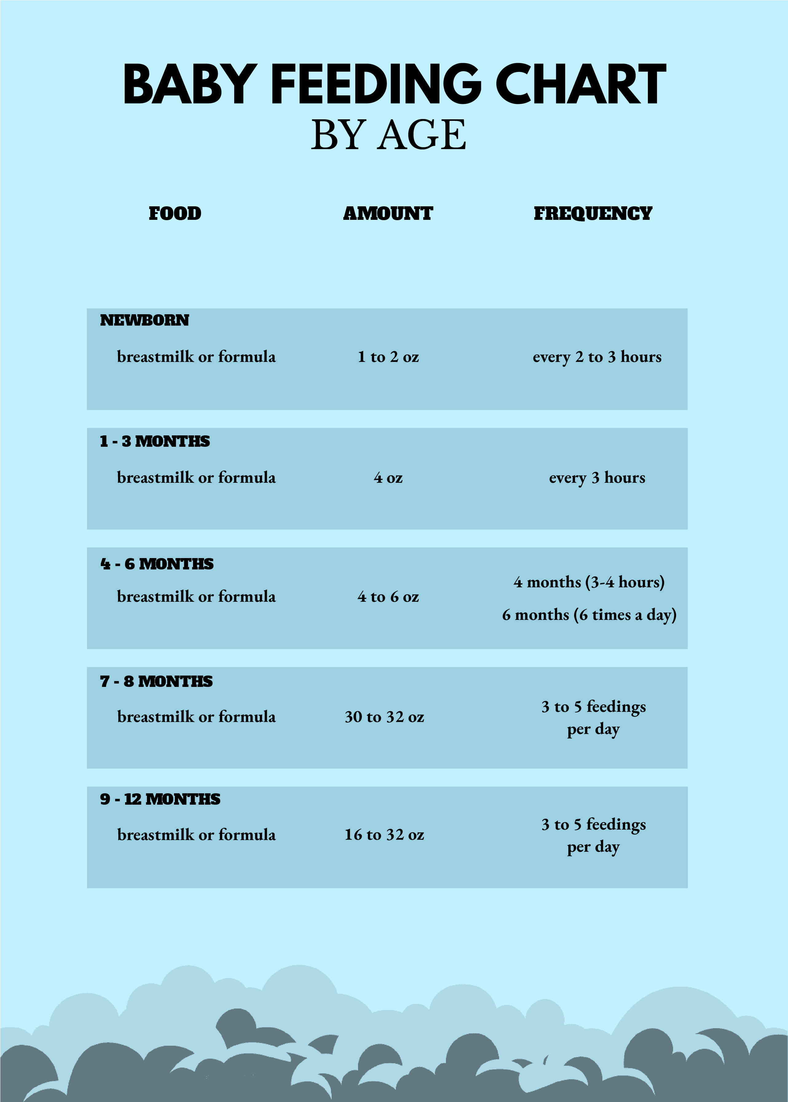 Baby feeding chart: Baby food by age guide