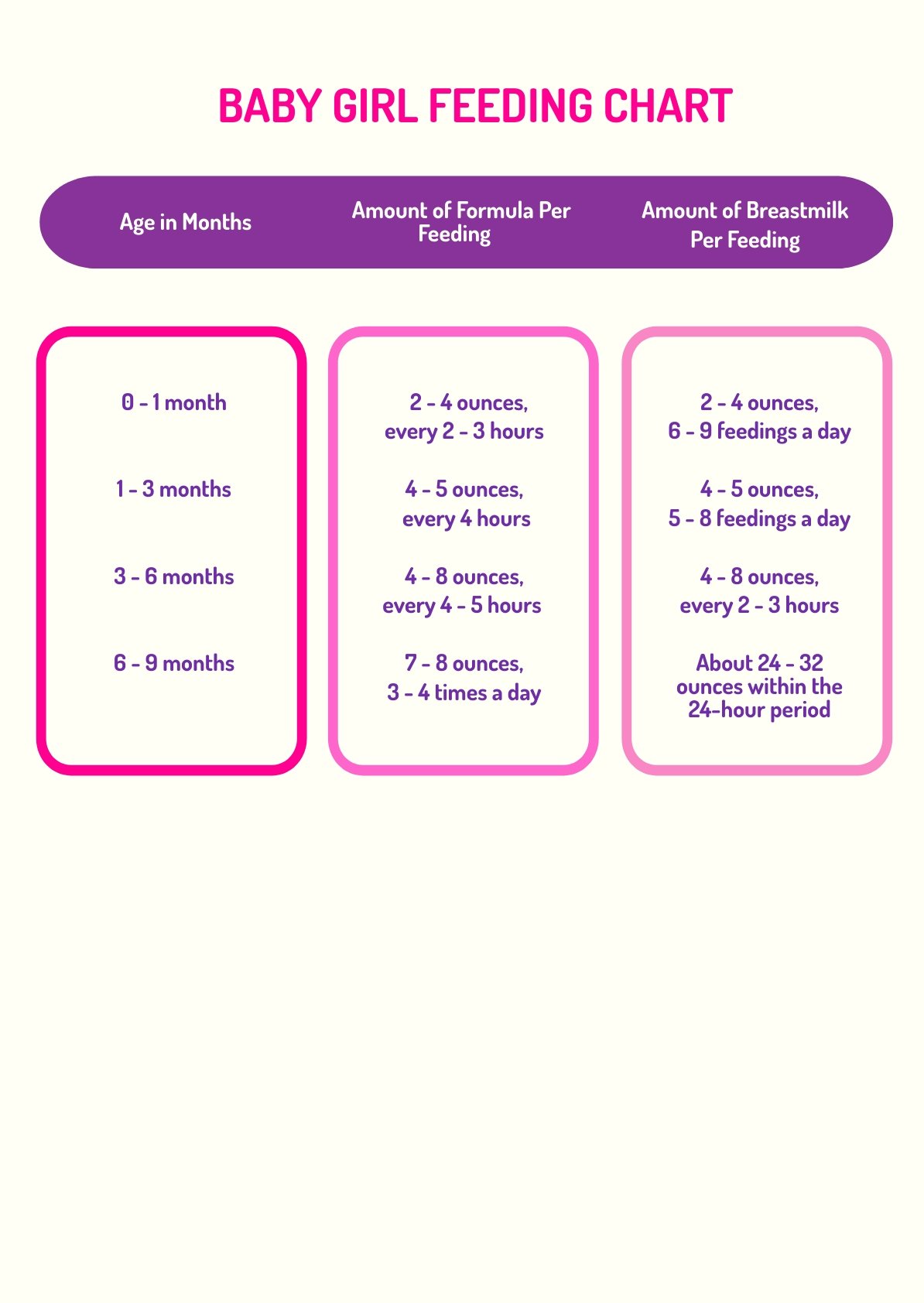 Baby Girl Feeding Chart