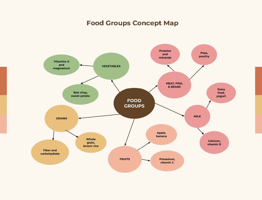 Food Groups Concept Map Template in Word