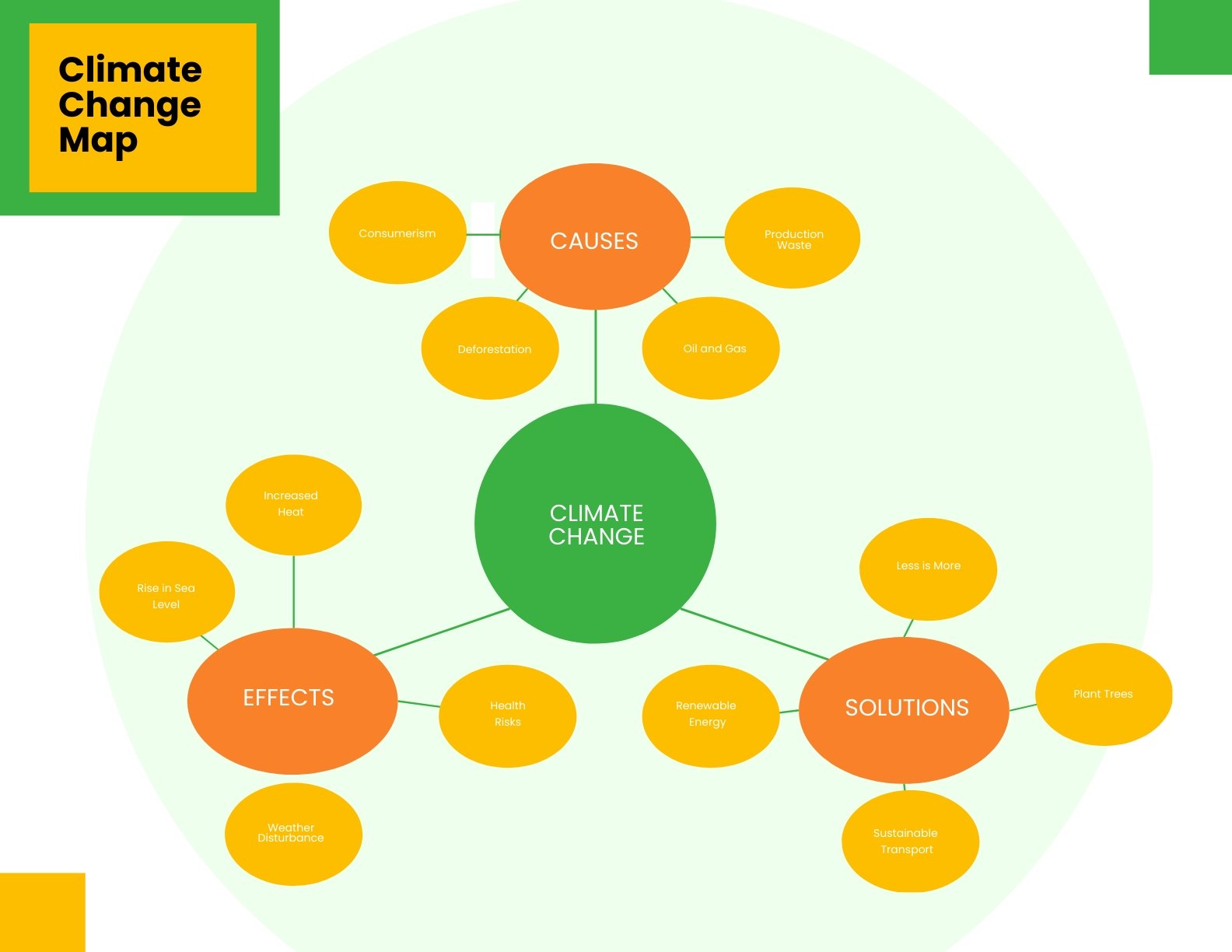 Climate Change Concept Map Template in Word, Google Docs