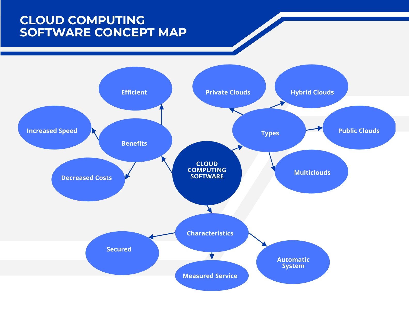 Free Cloud Computing Software Concept Map Template