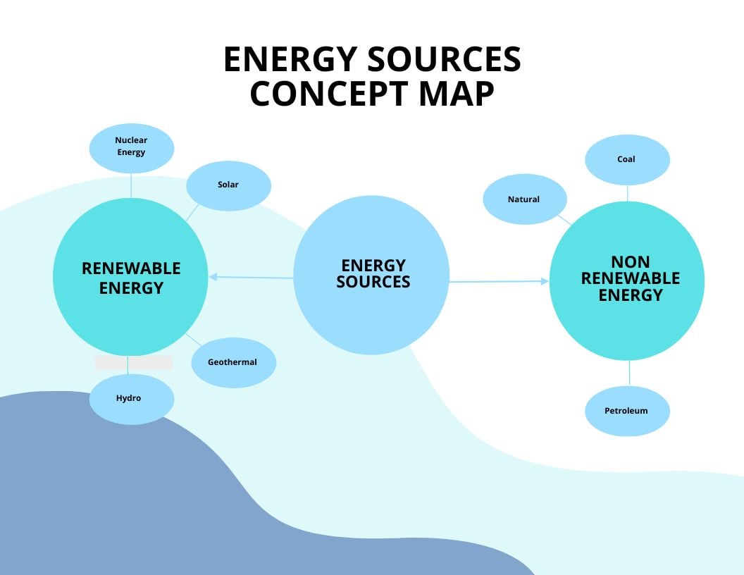 Energy Sources Concept Map Template in Word, Google Docs