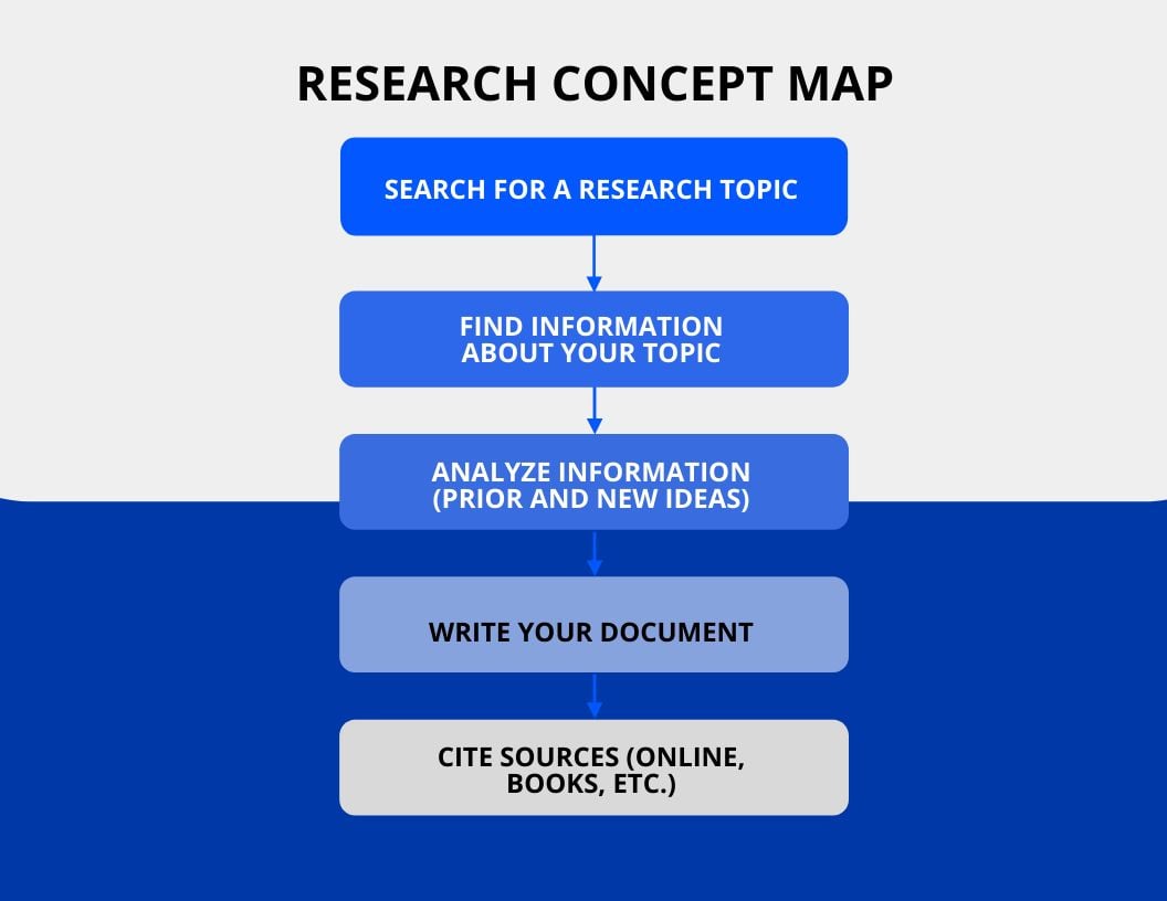 Research Concept Map Template in Word, Google Docs