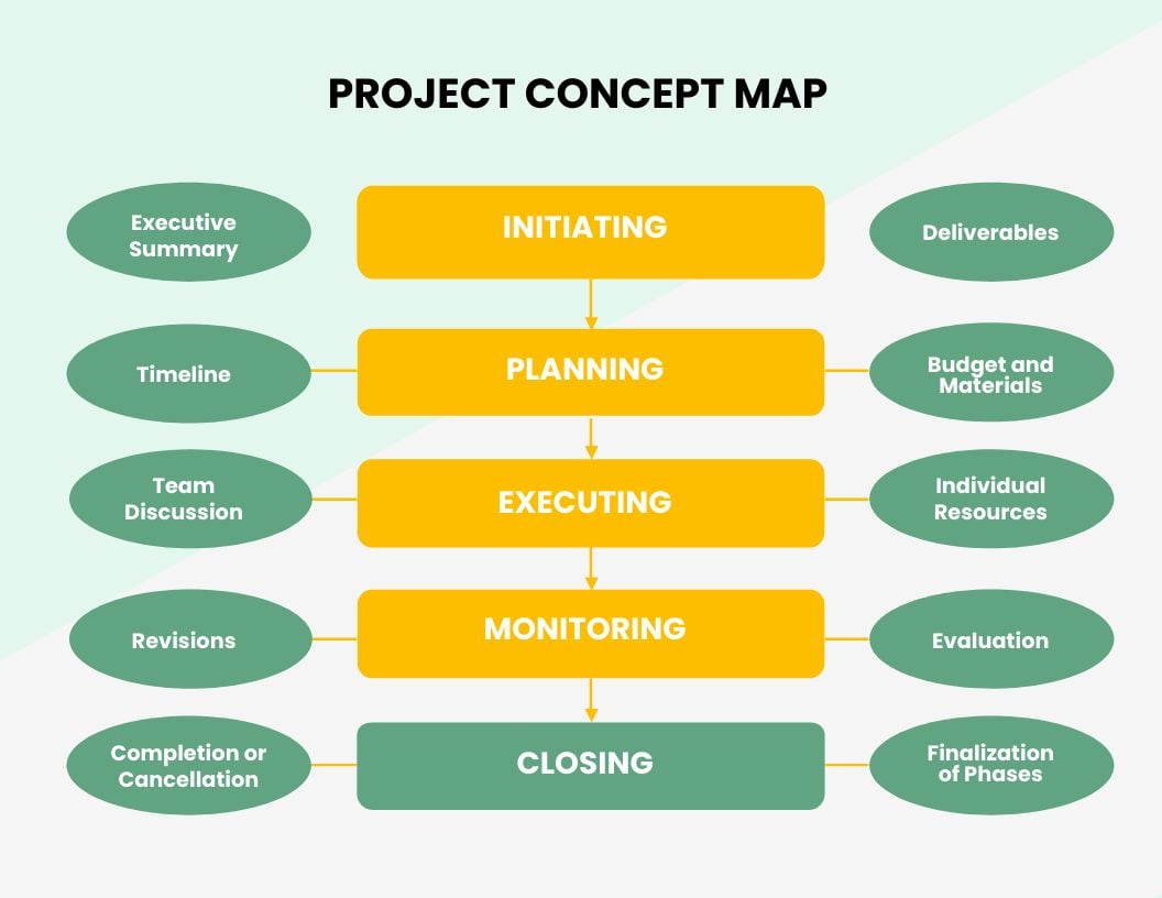 Project Concept Map Template in Word, Google Docs