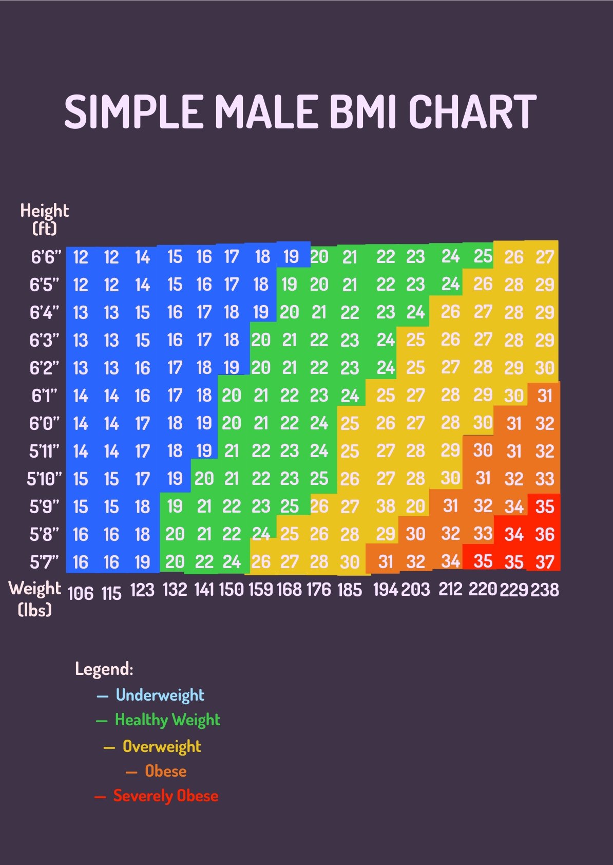 Simple Male BMI Chart