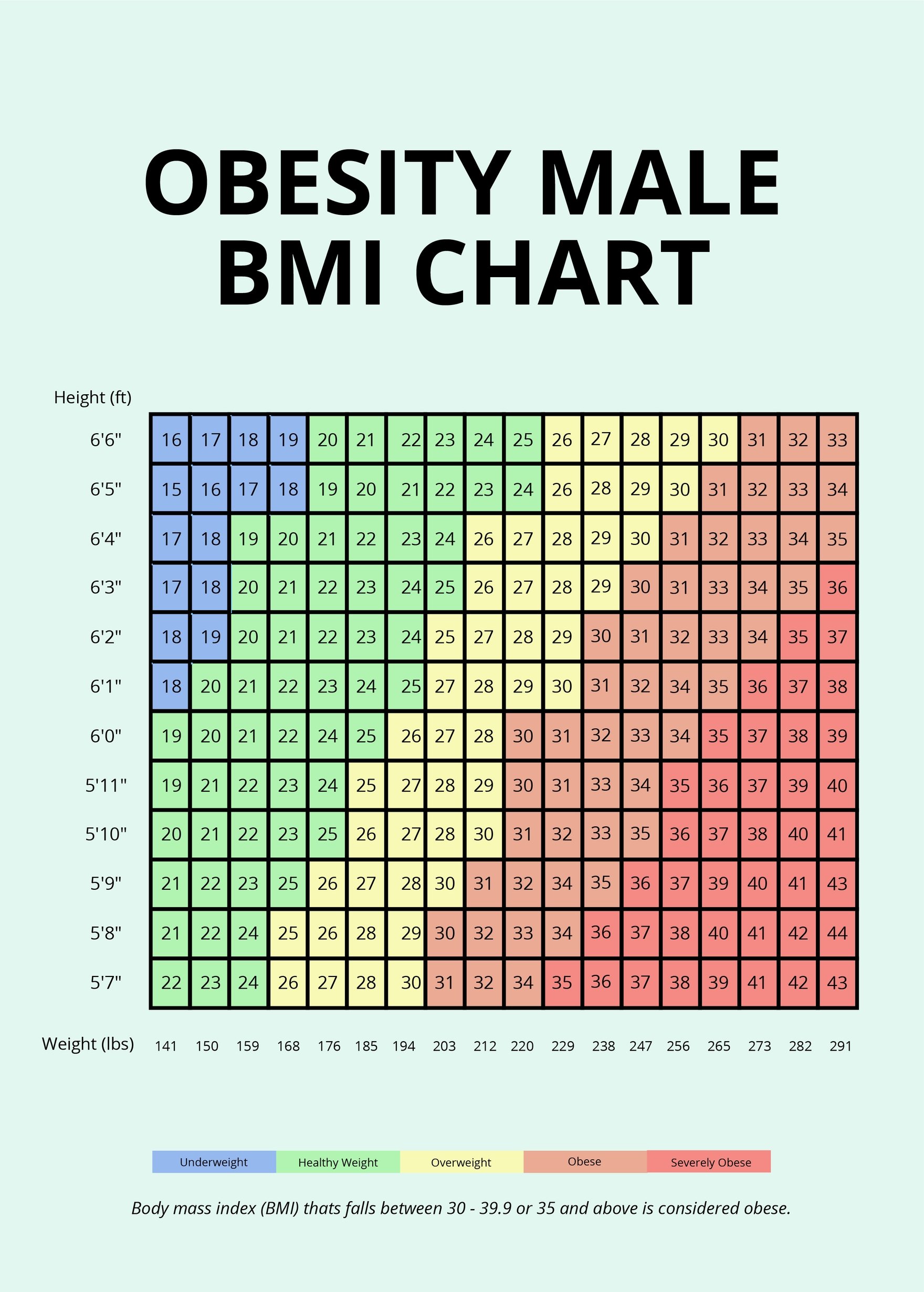 Obesity Male BMI Chart