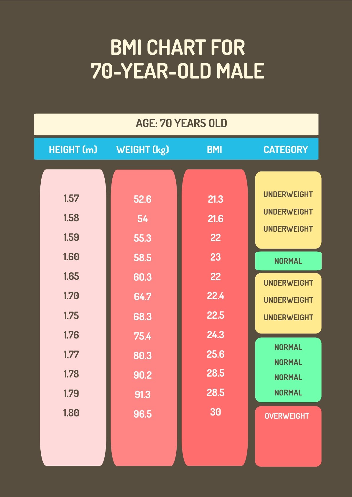 BMI Chart For 70 Year Old Male in PDF, Illustrator