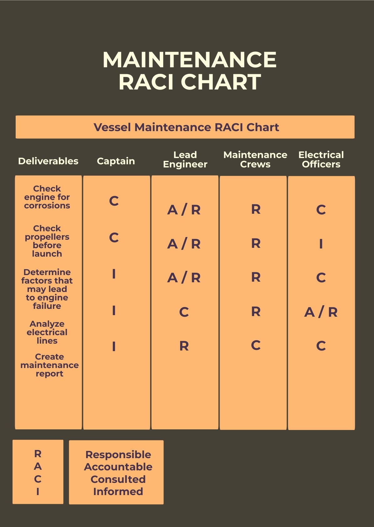 Maintenance RACI Chart
