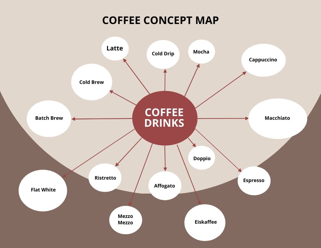 Coffee Concept Map Template in Word, Google Docs