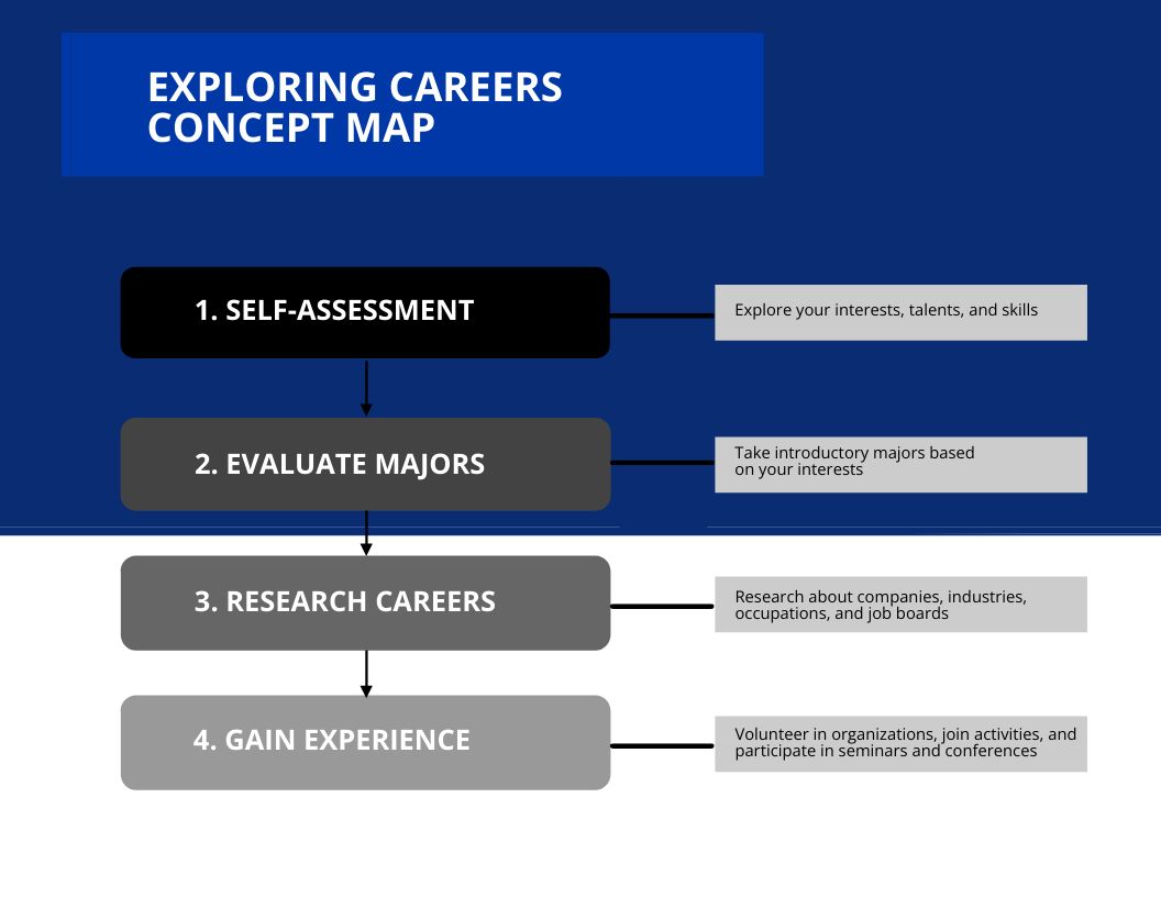 Free Exploring Careers Concept Map Template in Word, Google Docs