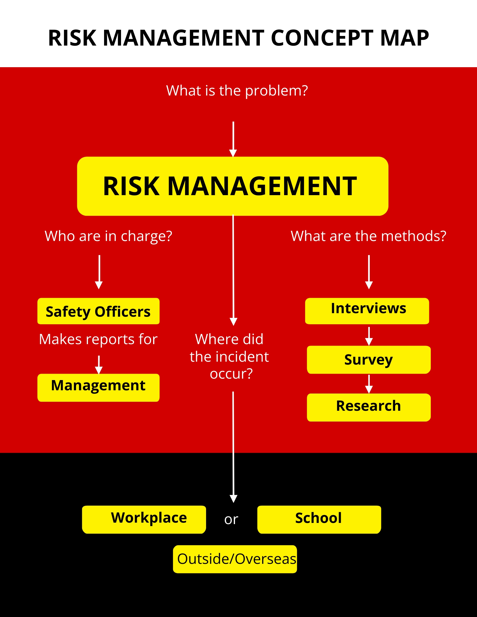 Risk Management Concept Map Template in Word, Google Docs