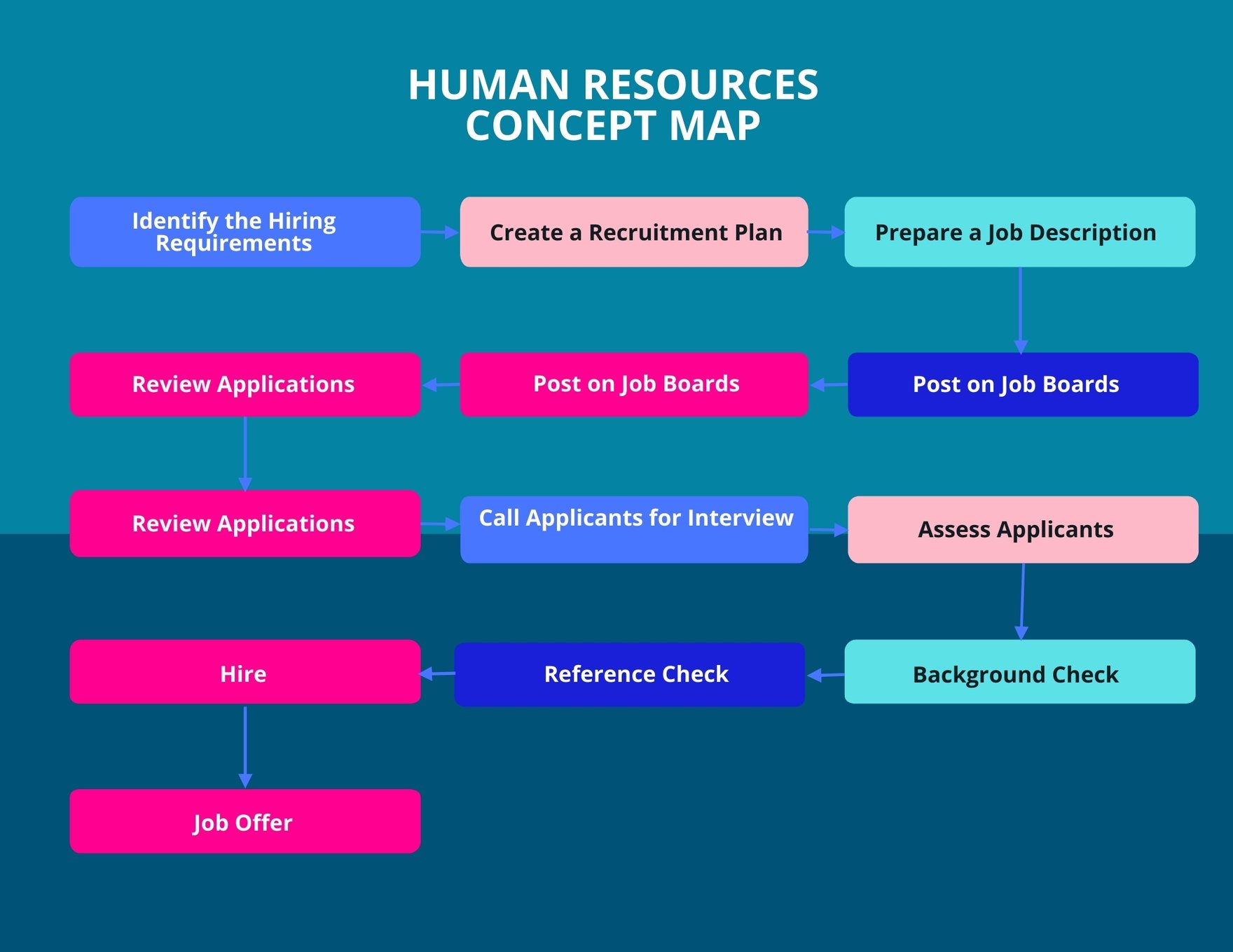 Human Resources Concept Map Template in Word, Google Docs