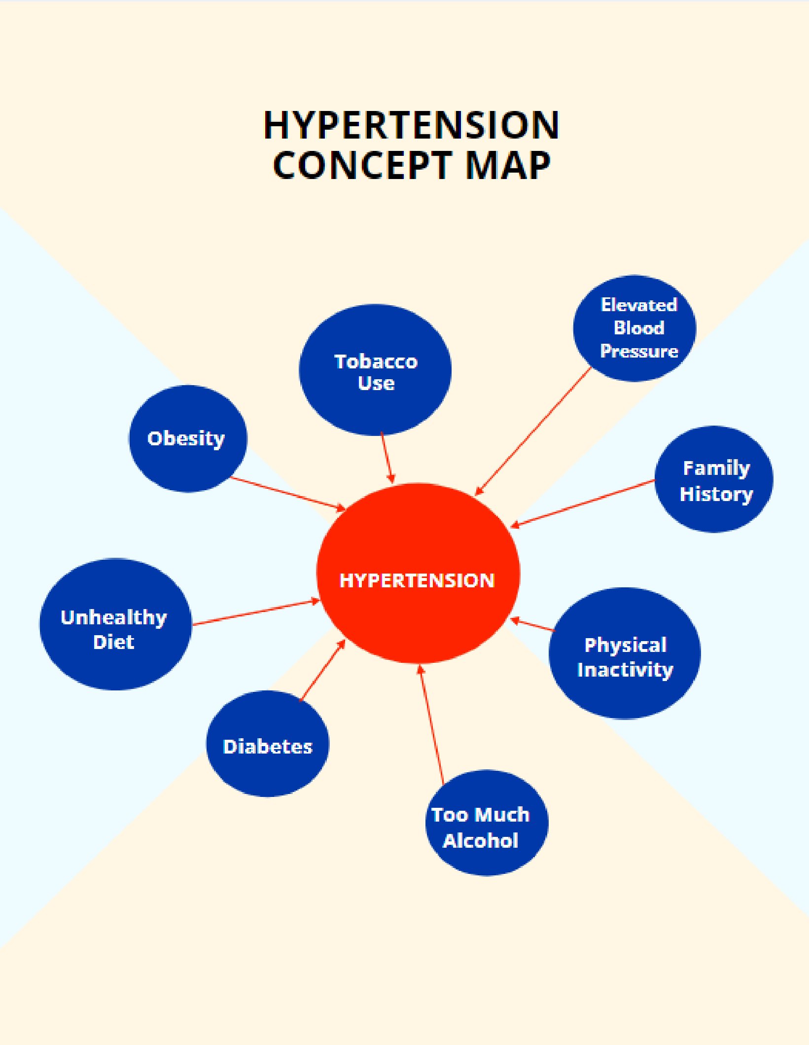 Hypertension Concept Map Template in Word, Google Docs