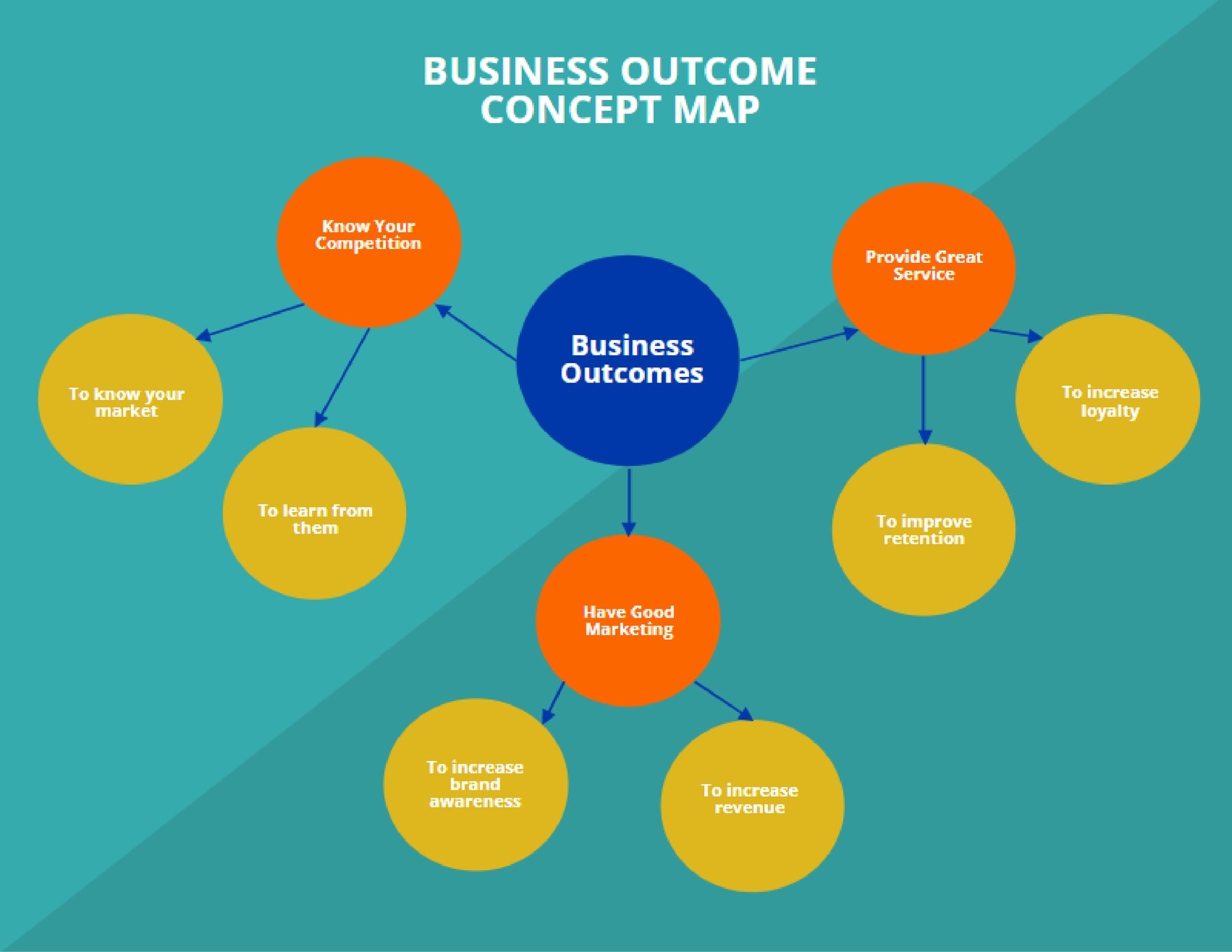 Business Outcome Concept Map Template in Word, Google Docs