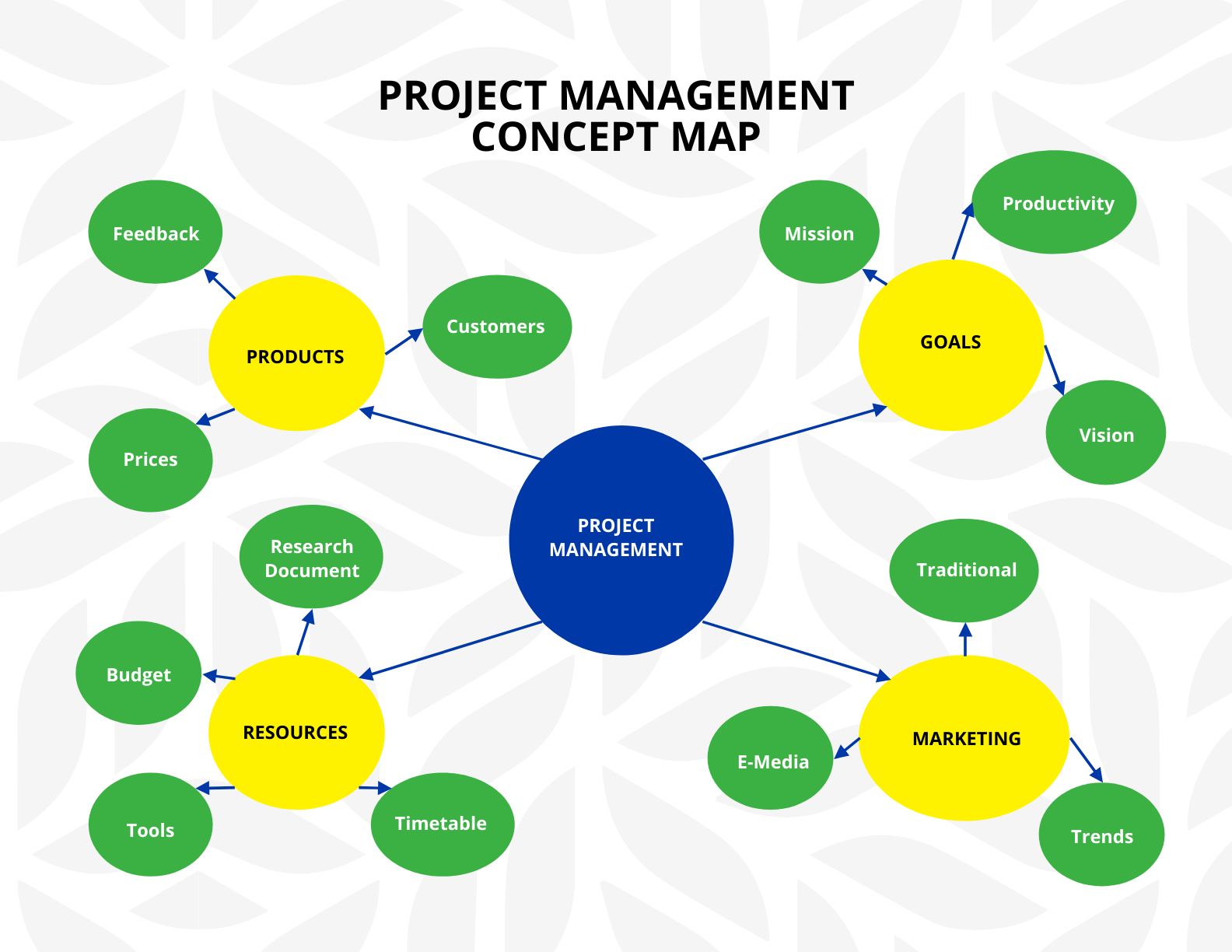 Project Management Concept Map Template