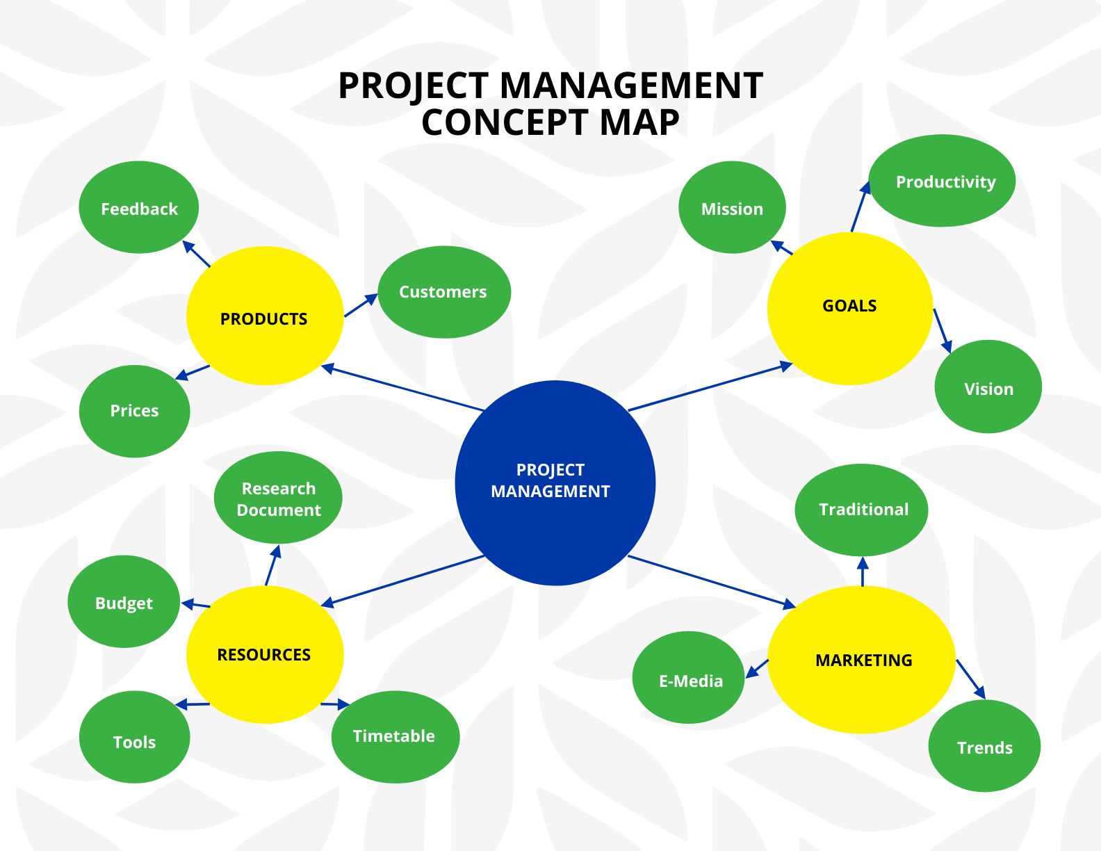 Concept Map Google Docs Template